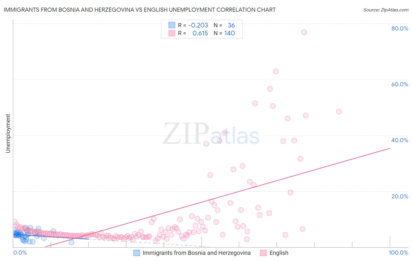 Immigrants from Bosnia and Herzegovina vs English Unemployment