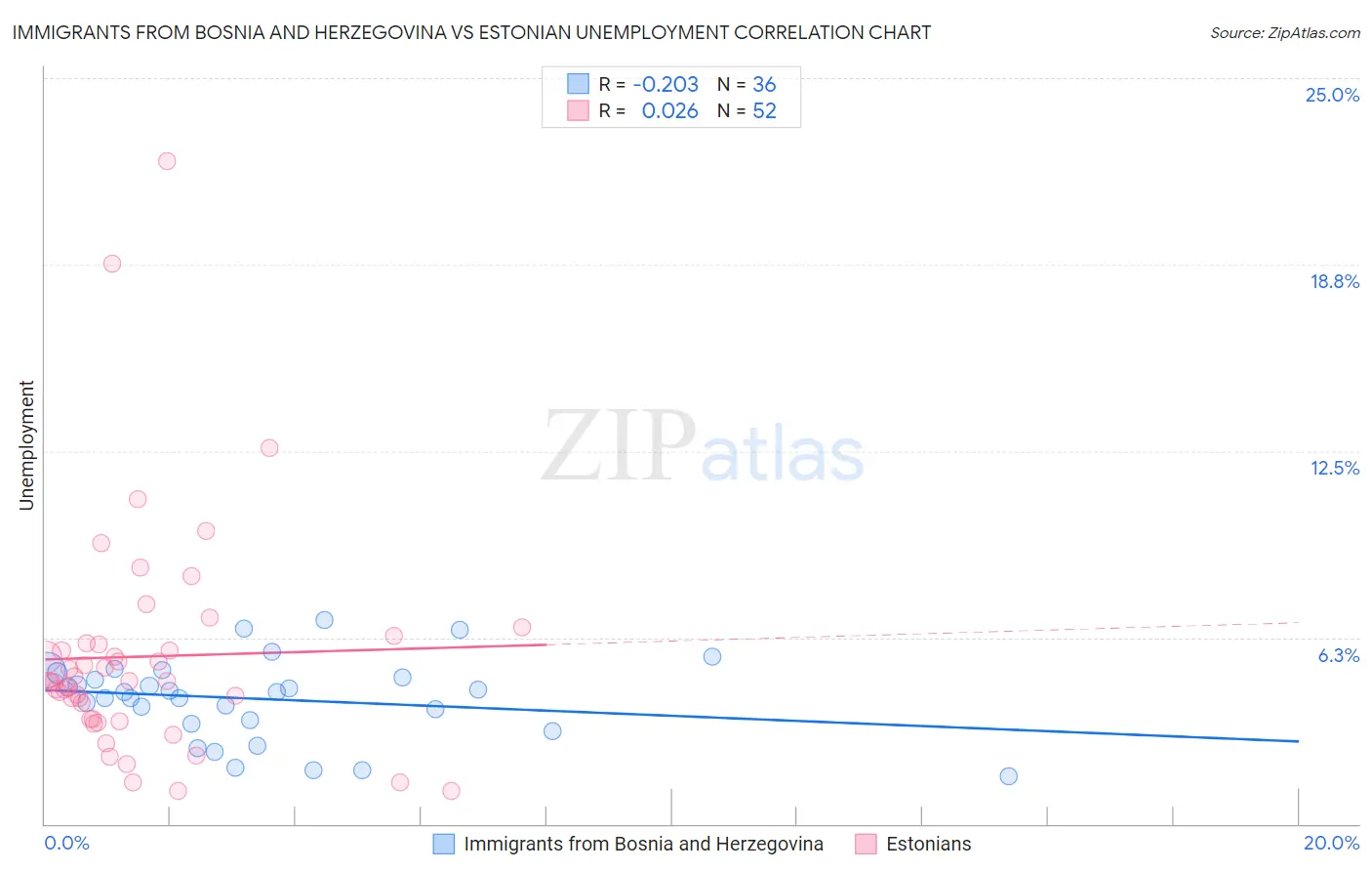 Immigrants from Bosnia and Herzegovina vs Estonian Unemployment