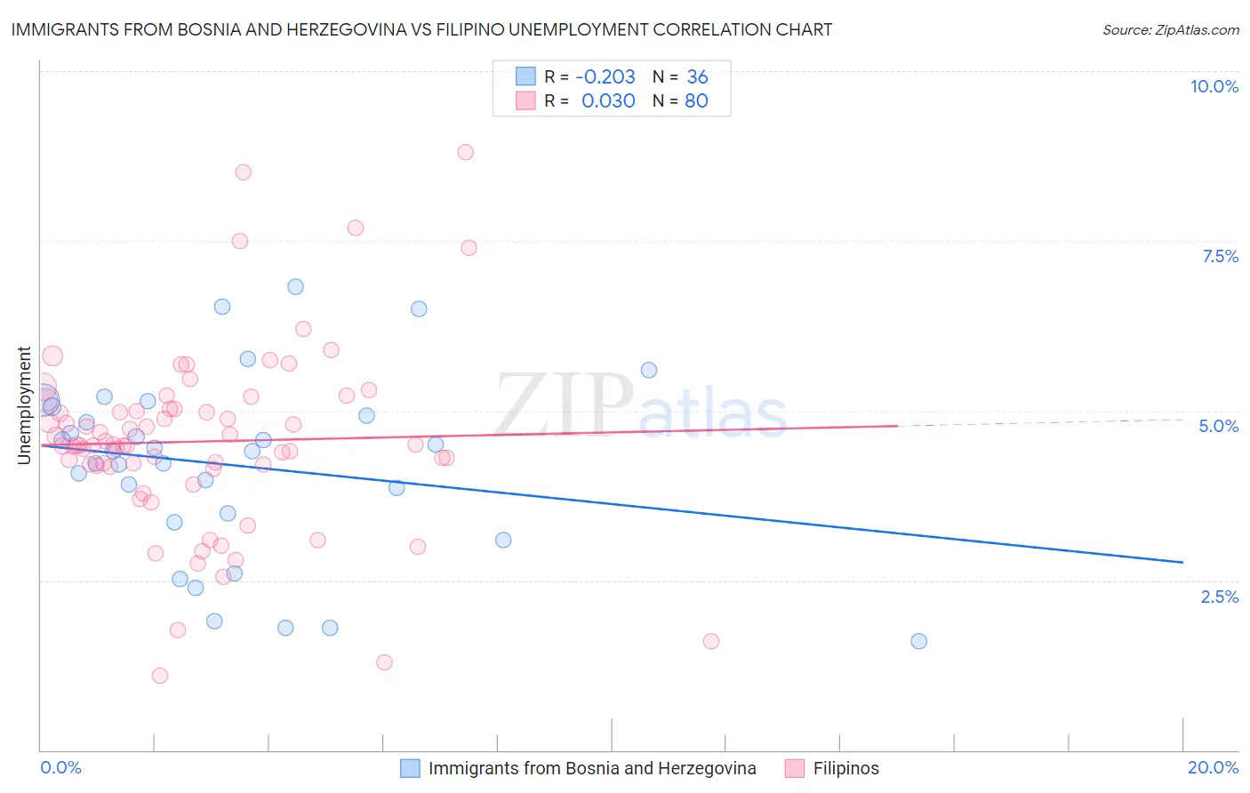 Immigrants from Bosnia and Herzegovina vs Filipino Unemployment