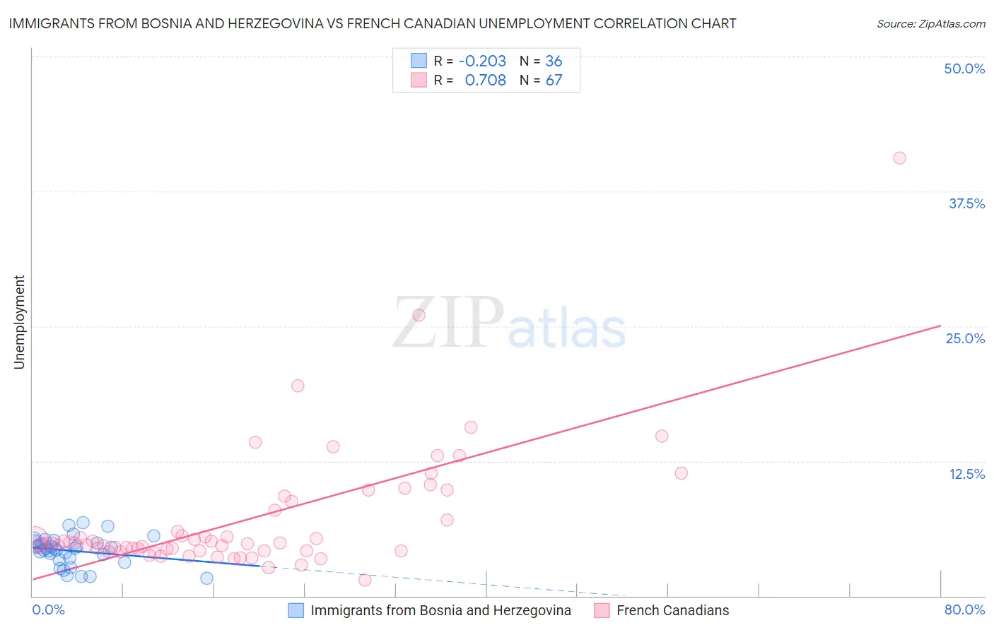 Immigrants from Bosnia and Herzegovina vs French Canadian Unemployment