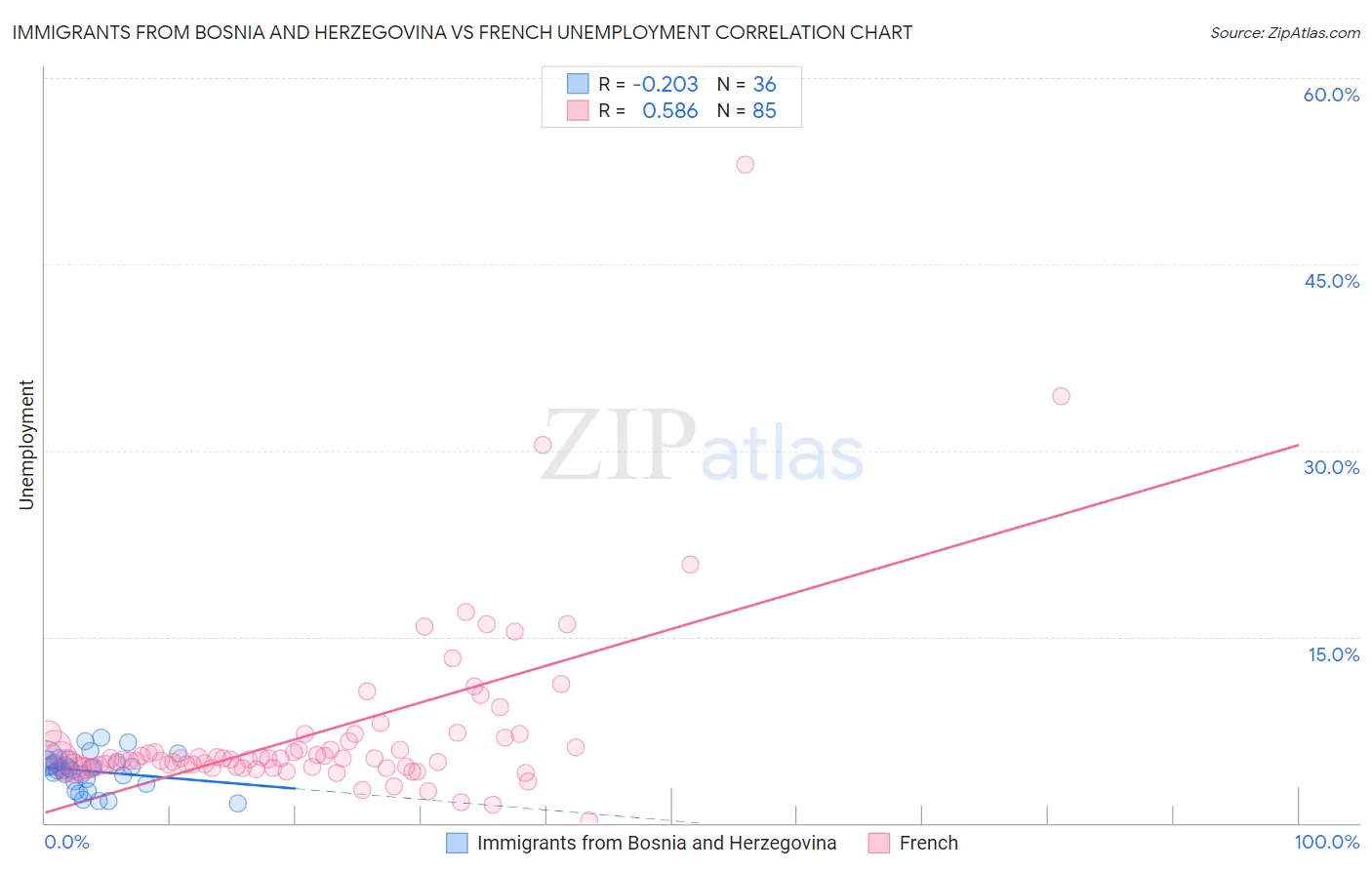Immigrants from Bosnia and Herzegovina vs French Unemployment