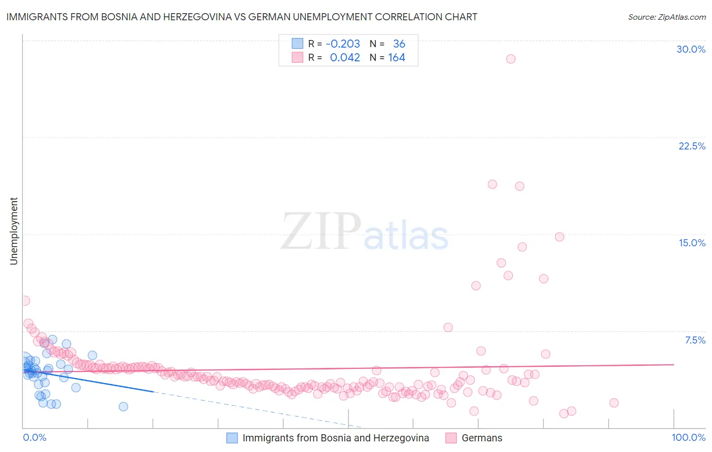 Immigrants from Bosnia and Herzegovina vs German Unemployment