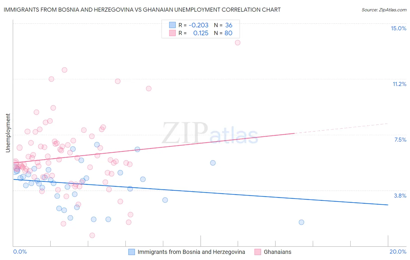 Immigrants from Bosnia and Herzegovina vs Ghanaian Unemployment