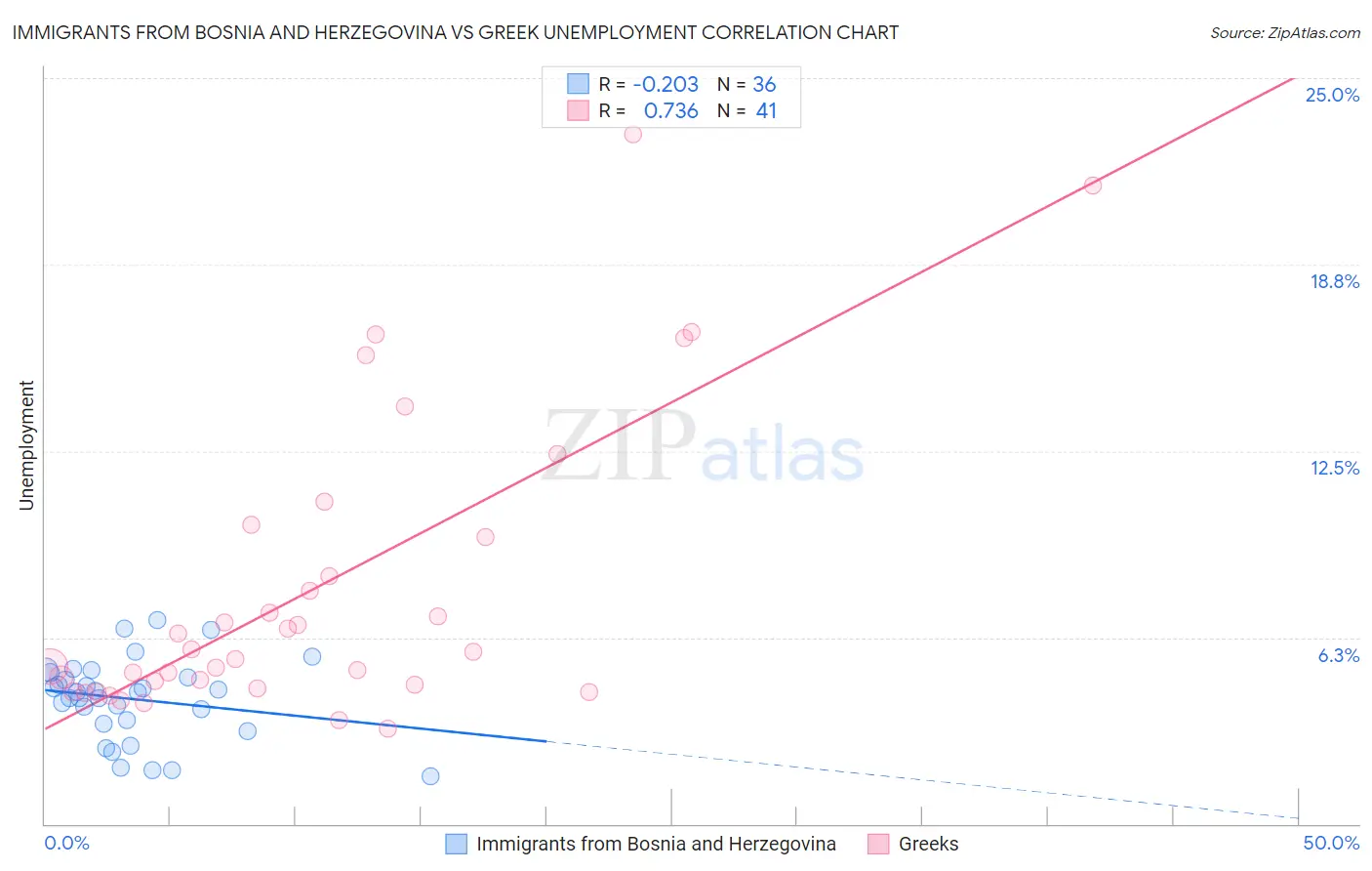 Immigrants from Bosnia and Herzegovina vs Greek Unemployment