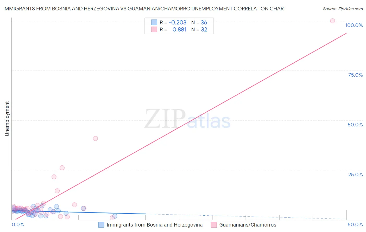 Immigrants from Bosnia and Herzegovina vs Guamanian/Chamorro Unemployment