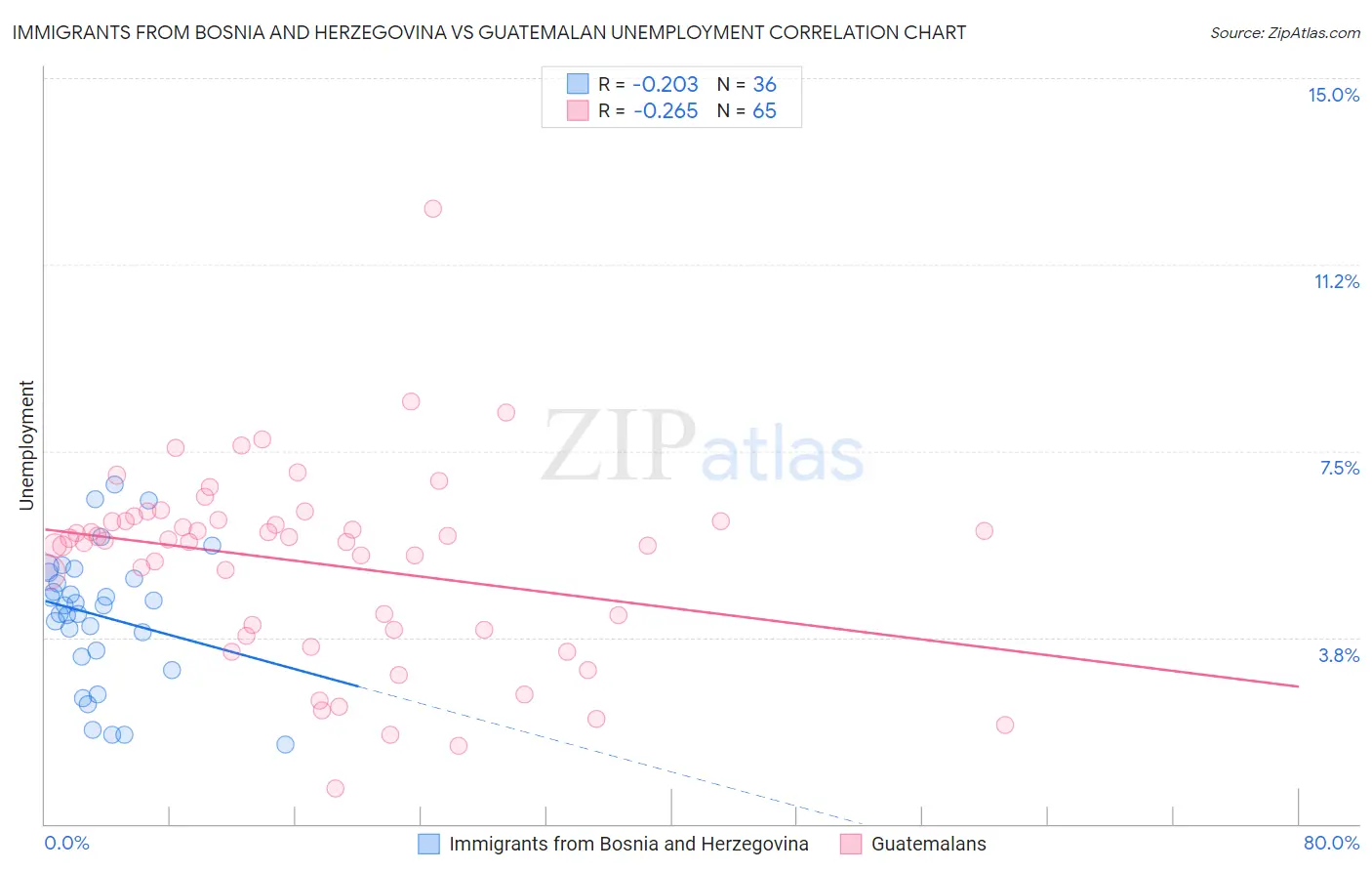 Immigrants from Bosnia and Herzegovina vs Guatemalan Unemployment