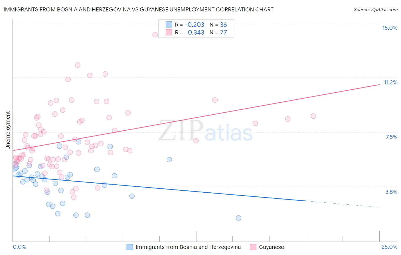 Immigrants from Bosnia and Herzegovina vs Guyanese Unemployment