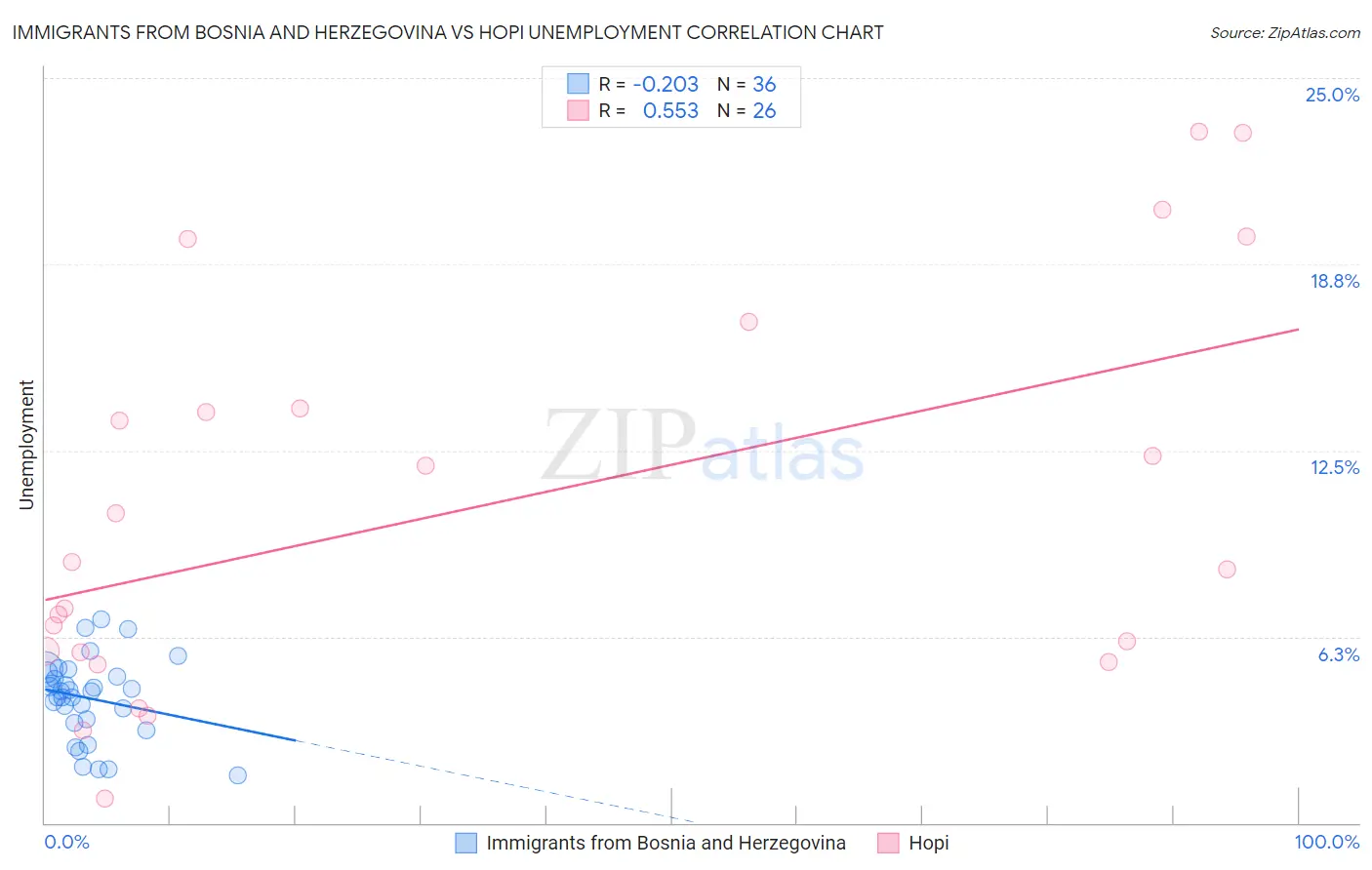 Immigrants from Bosnia and Herzegovina vs Hopi Unemployment