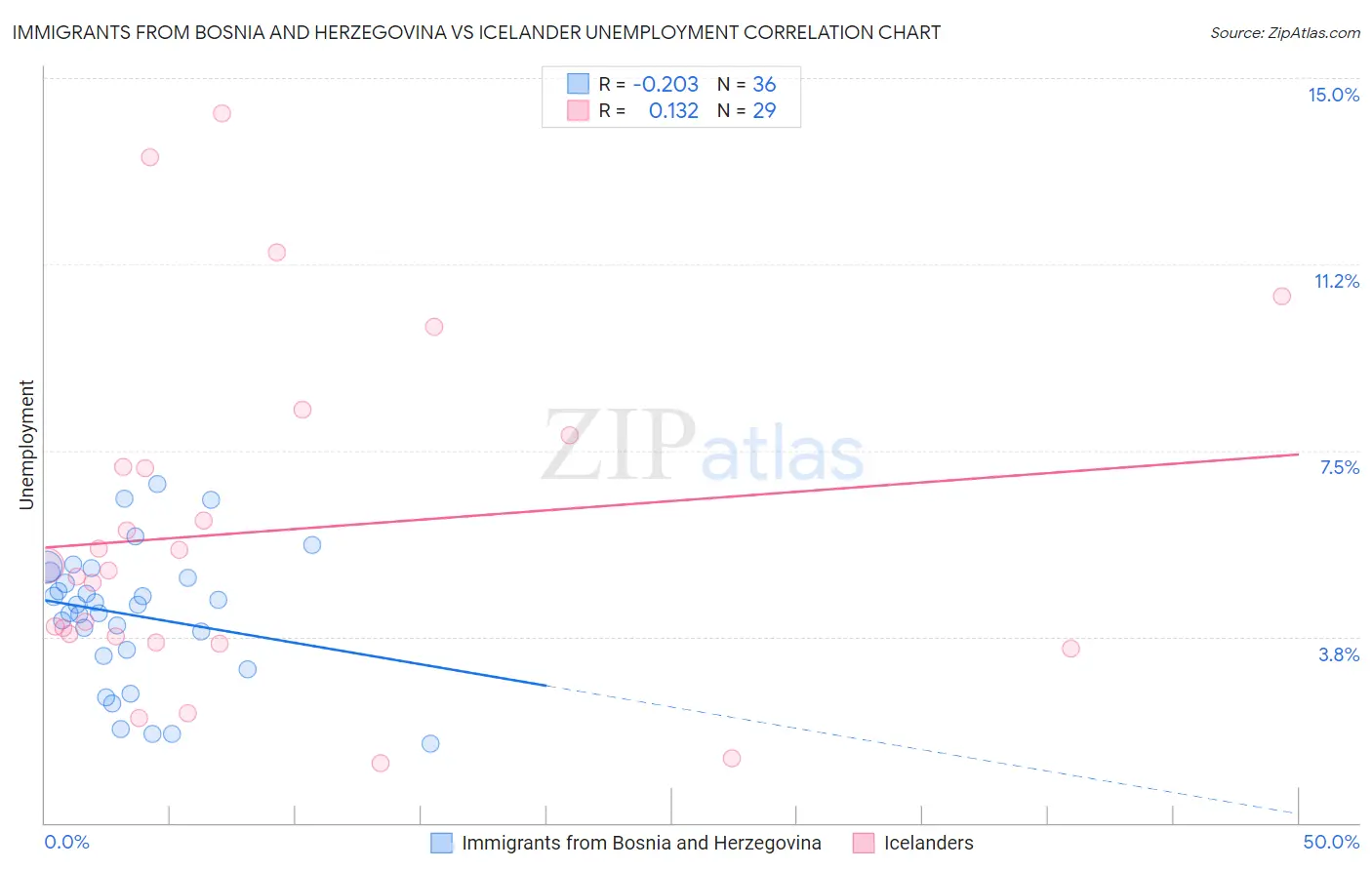 Immigrants from Bosnia and Herzegovina vs Icelander Unemployment