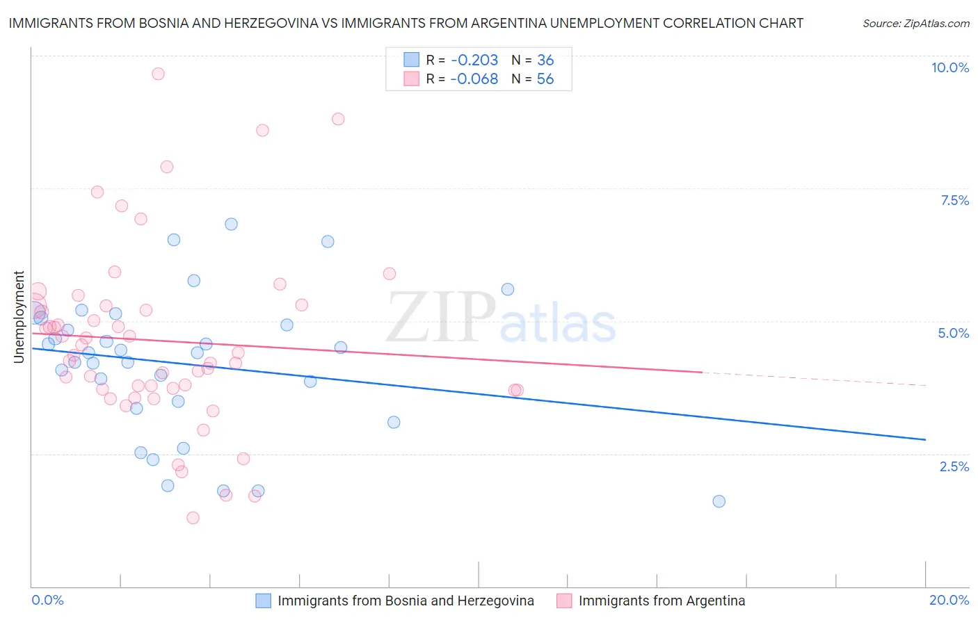 Immigrants from Bosnia and Herzegovina vs Immigrants from Argentina Unemployment