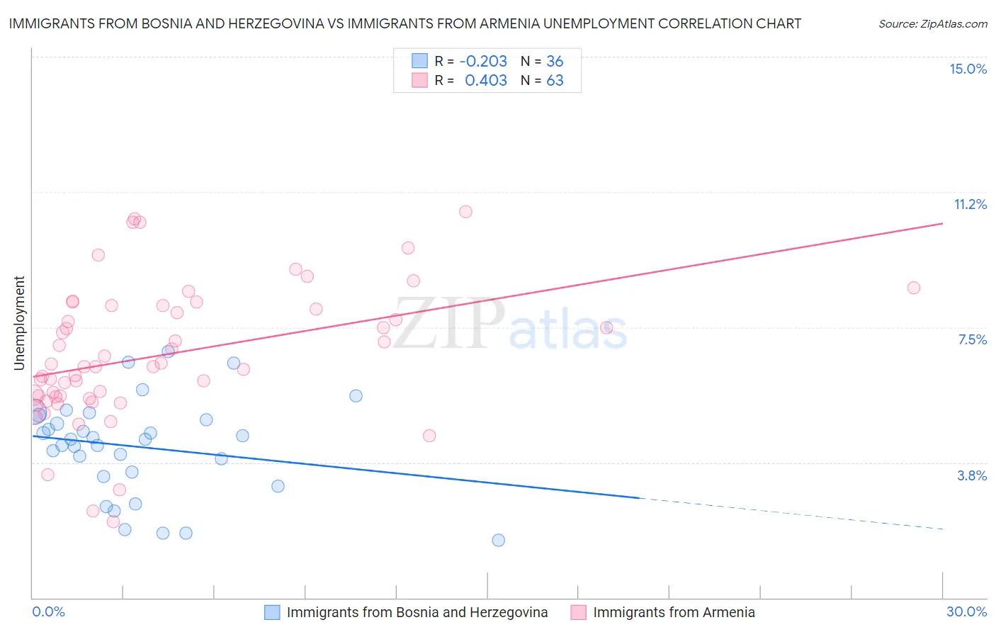 Immigrants from Bosnia and Herzegovina vs Immigrants from Armenia Unemployment