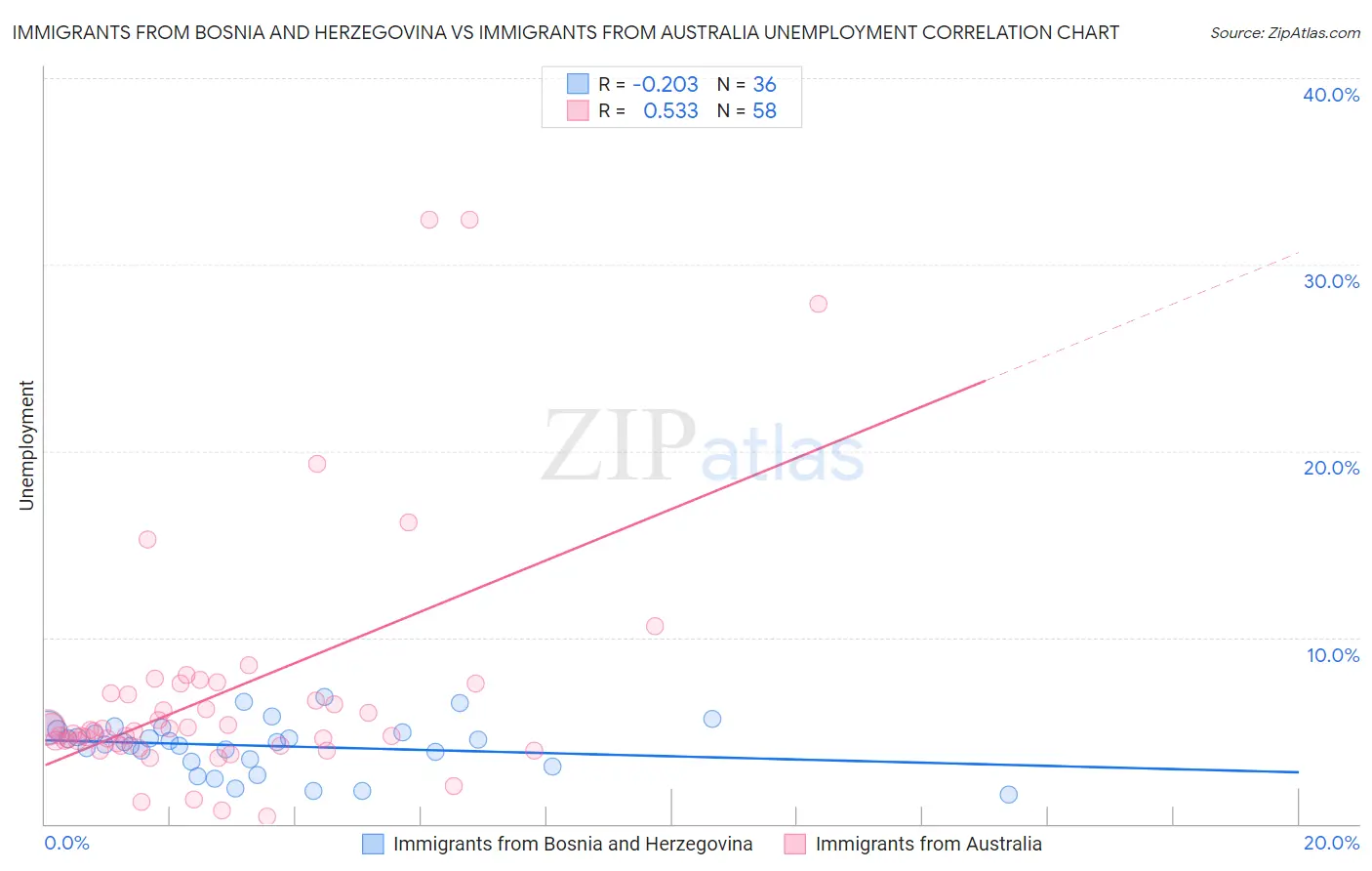Immigrants from Bosnia and Herzegovina vs Immigrants from Australia Unemployment
