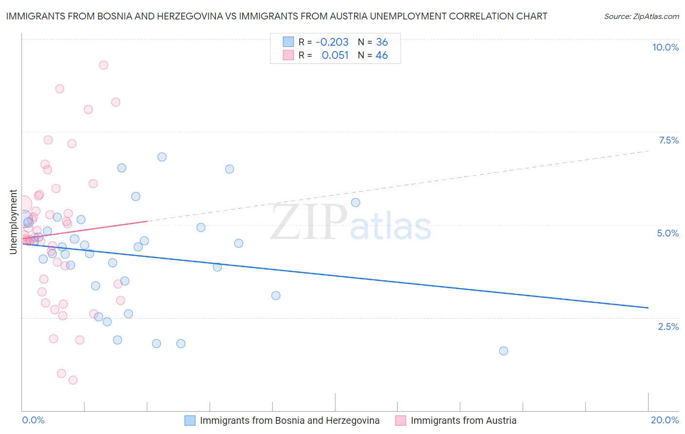 Immigrants from Bosnia and Herzegovina vs Immigrants from Austria Unemployment