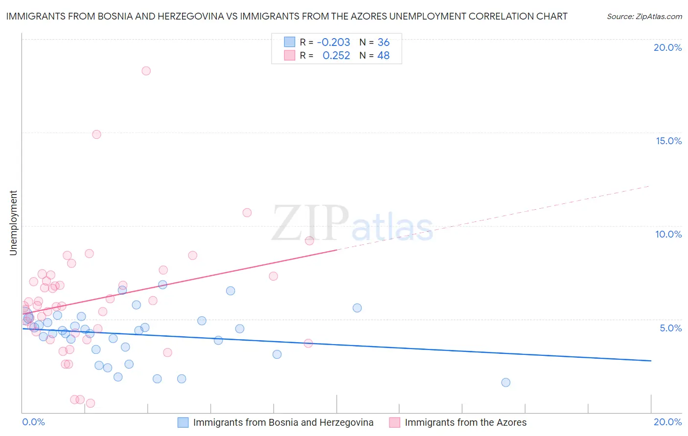 Immigrants from Bosnia and Herzegovina vs Immigrants from the Azores Unemployment