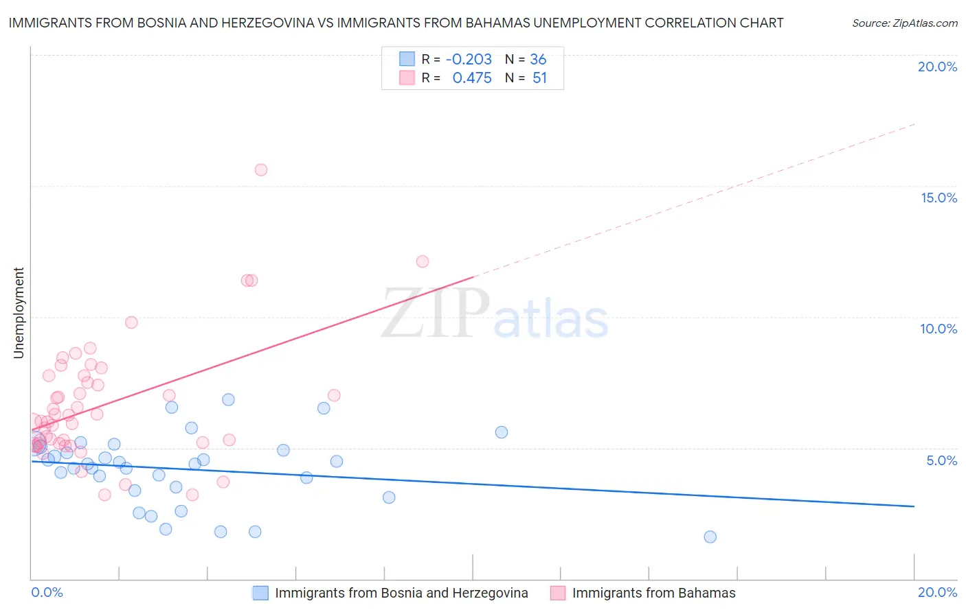 Immigrants from Bosnia and Herzegovina vs Immigrants from Bahamas Unemployment
