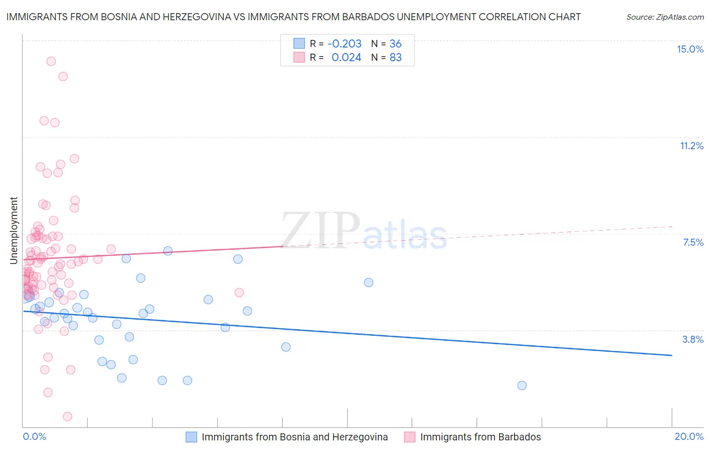 Immigrants from Bosnia and Herzegovina vs Immigrants from Barbados Unemployment