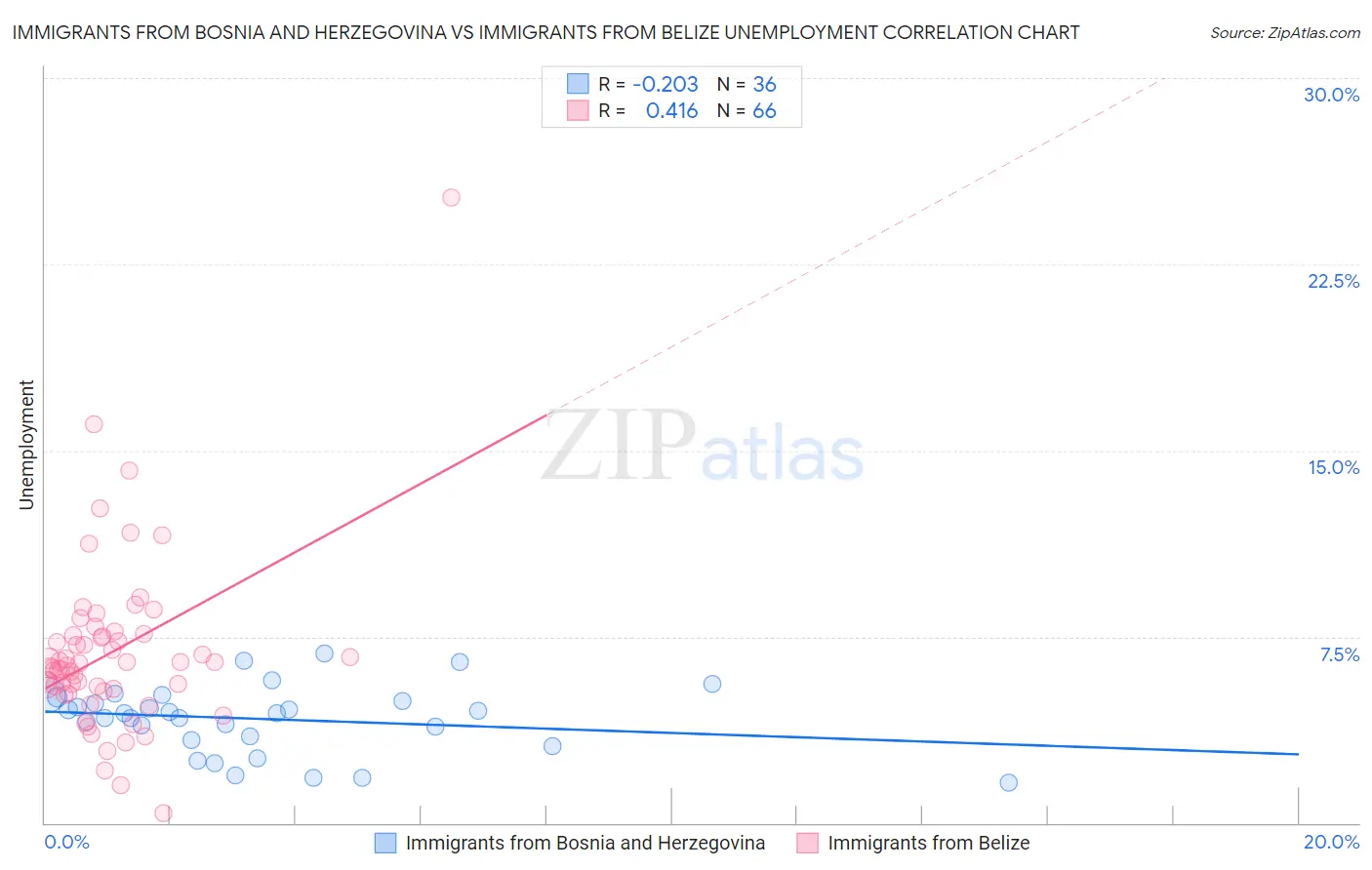 Immigrants from Bosnia and Herzegovina vs Immigrants from Belize Unemployment