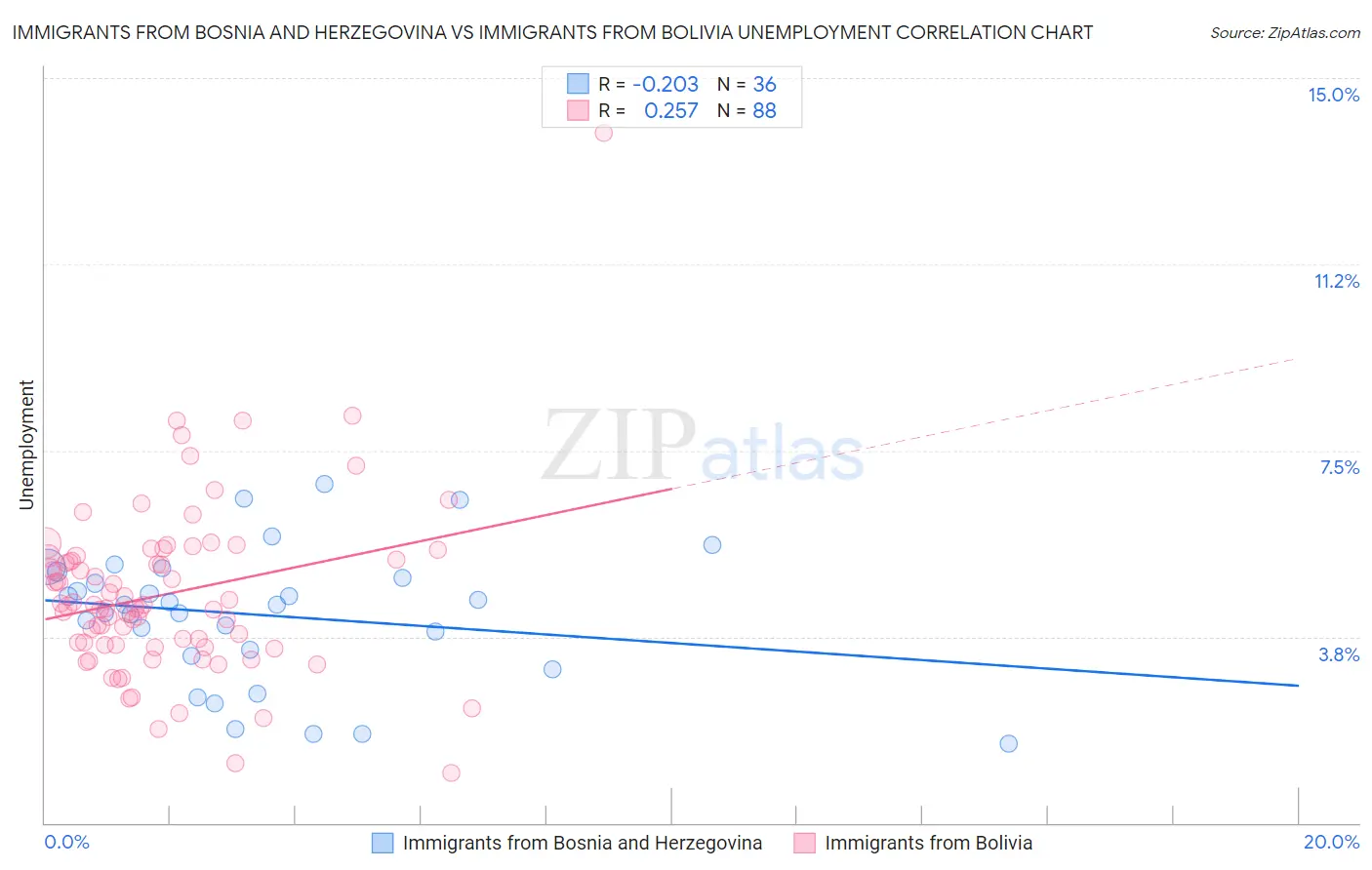 Immigrants from Bosnia and Herzegovina vs Immigrants from Bolivia Unemployment