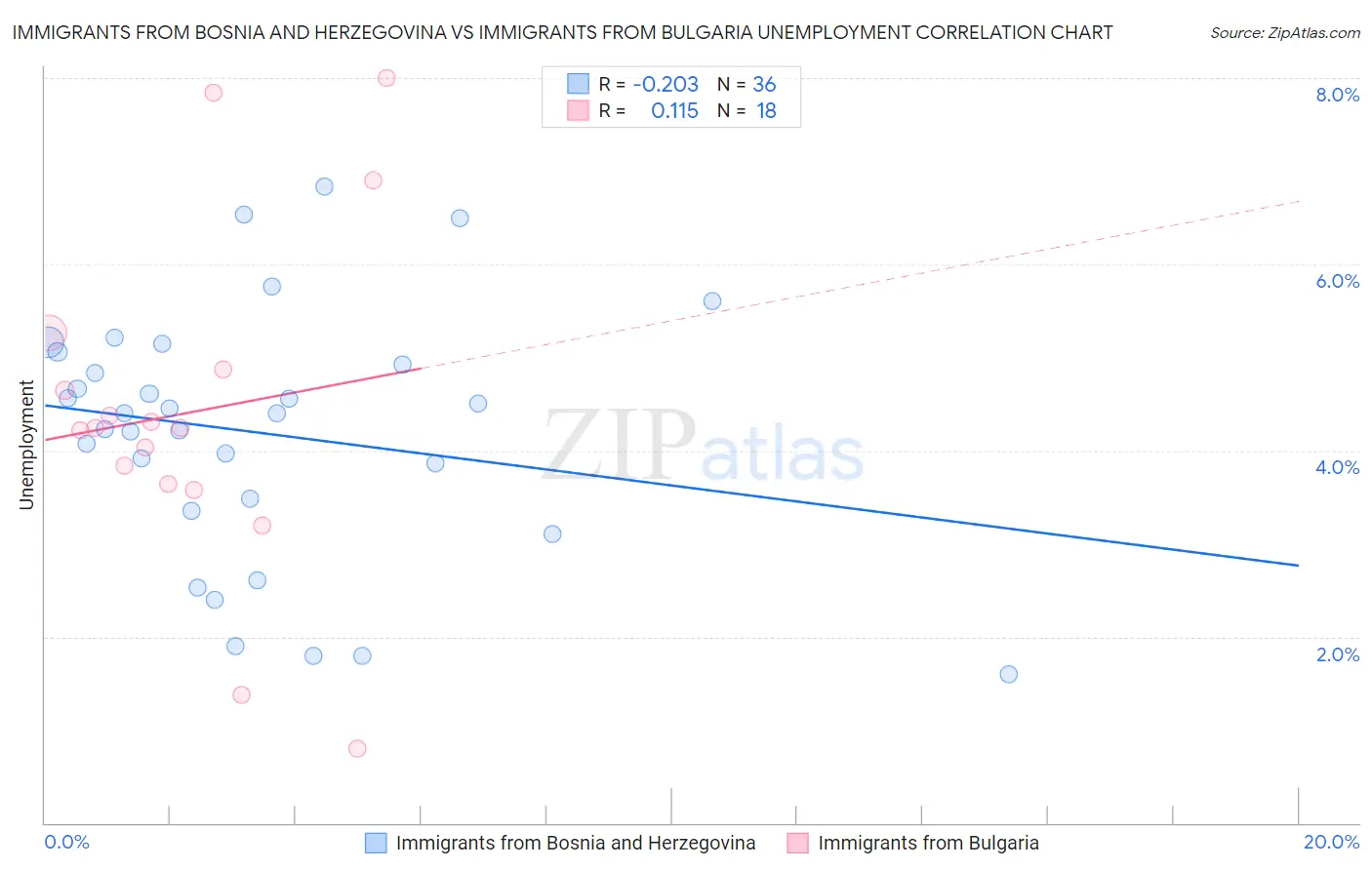 Immigrants from Bosnia and Herzegovina vs Immigrants from Bulgaria Unemployment