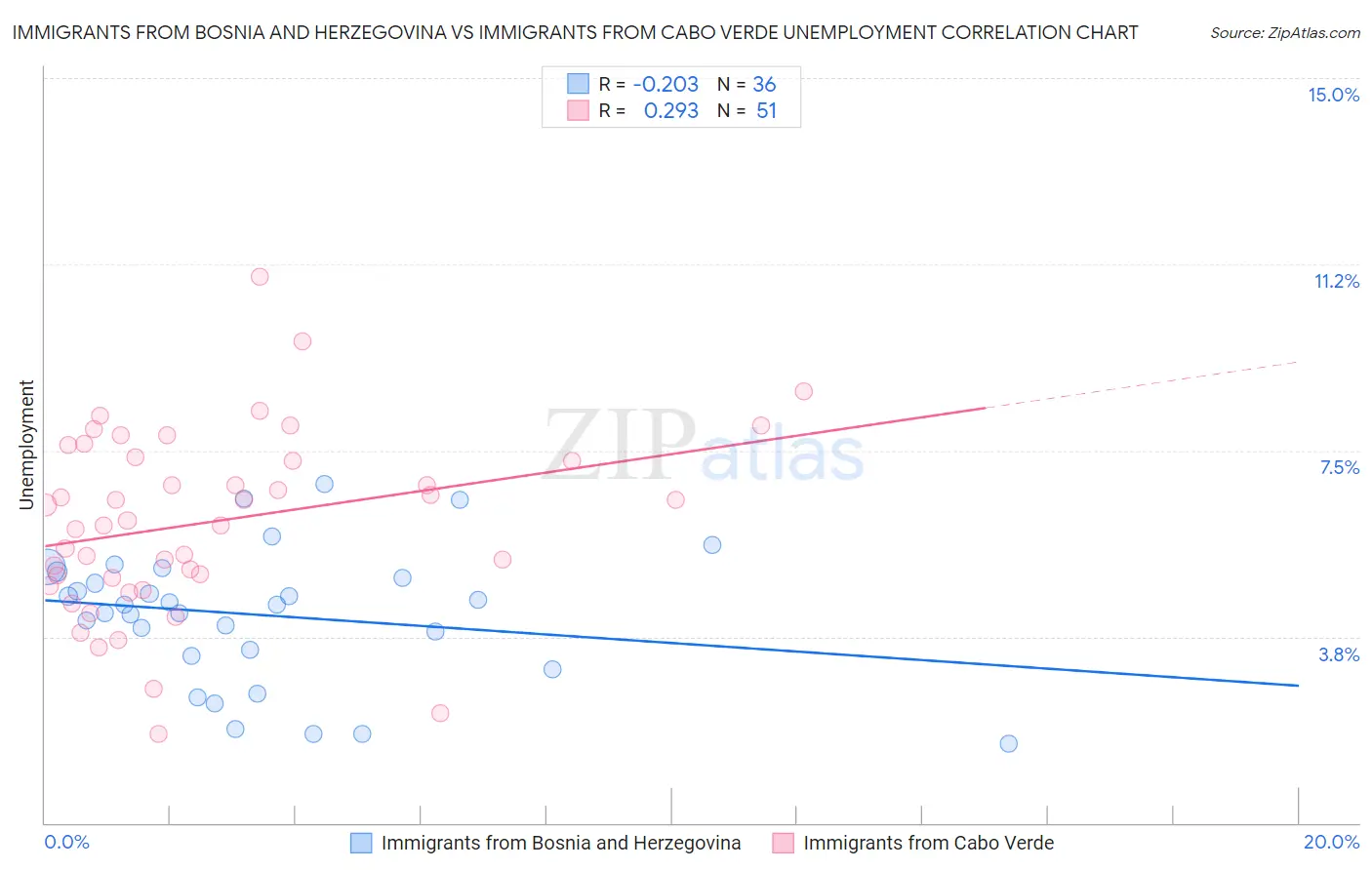Immigrants from Bosnia and Herzegovina vs Immigrants from Cabo Verde Unemployment