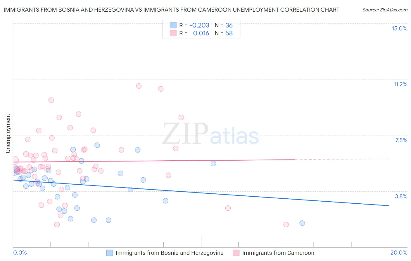 Immigrants from Bosnia and Herzegovina vs Immigrants from Cameroon Unemployment