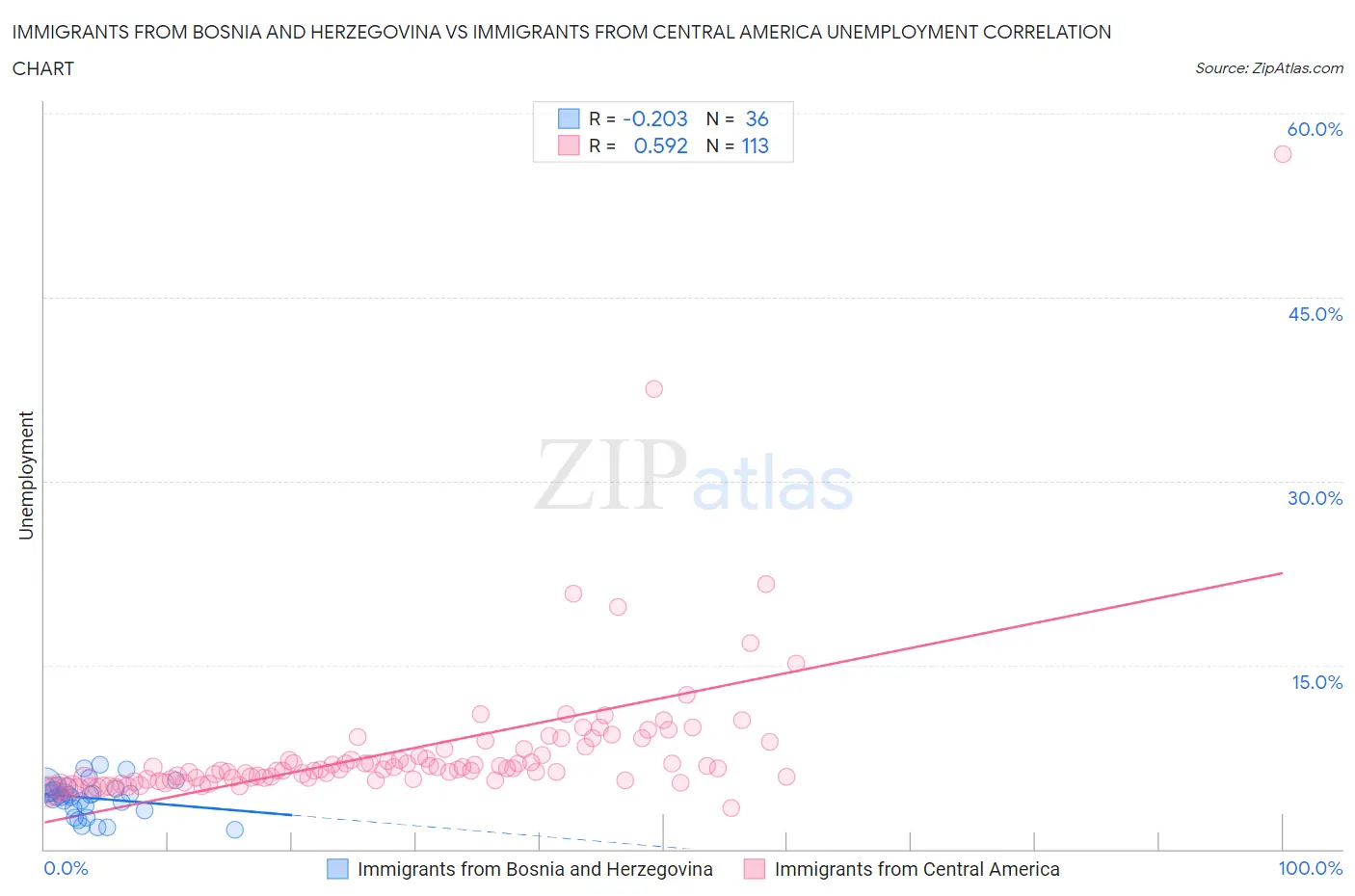 Immigrants from Bosnia and Herzegovina vs Immigrants from Central America Unemployment