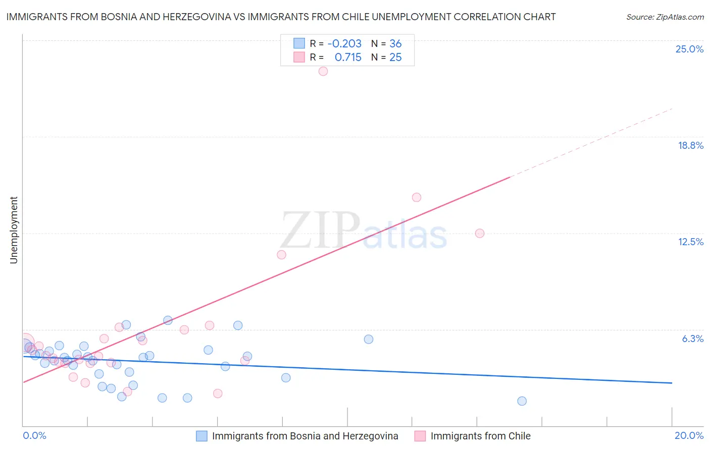 Immigrants from Bosnia and Herzegovina vs Immigrants from Chile Unemployment