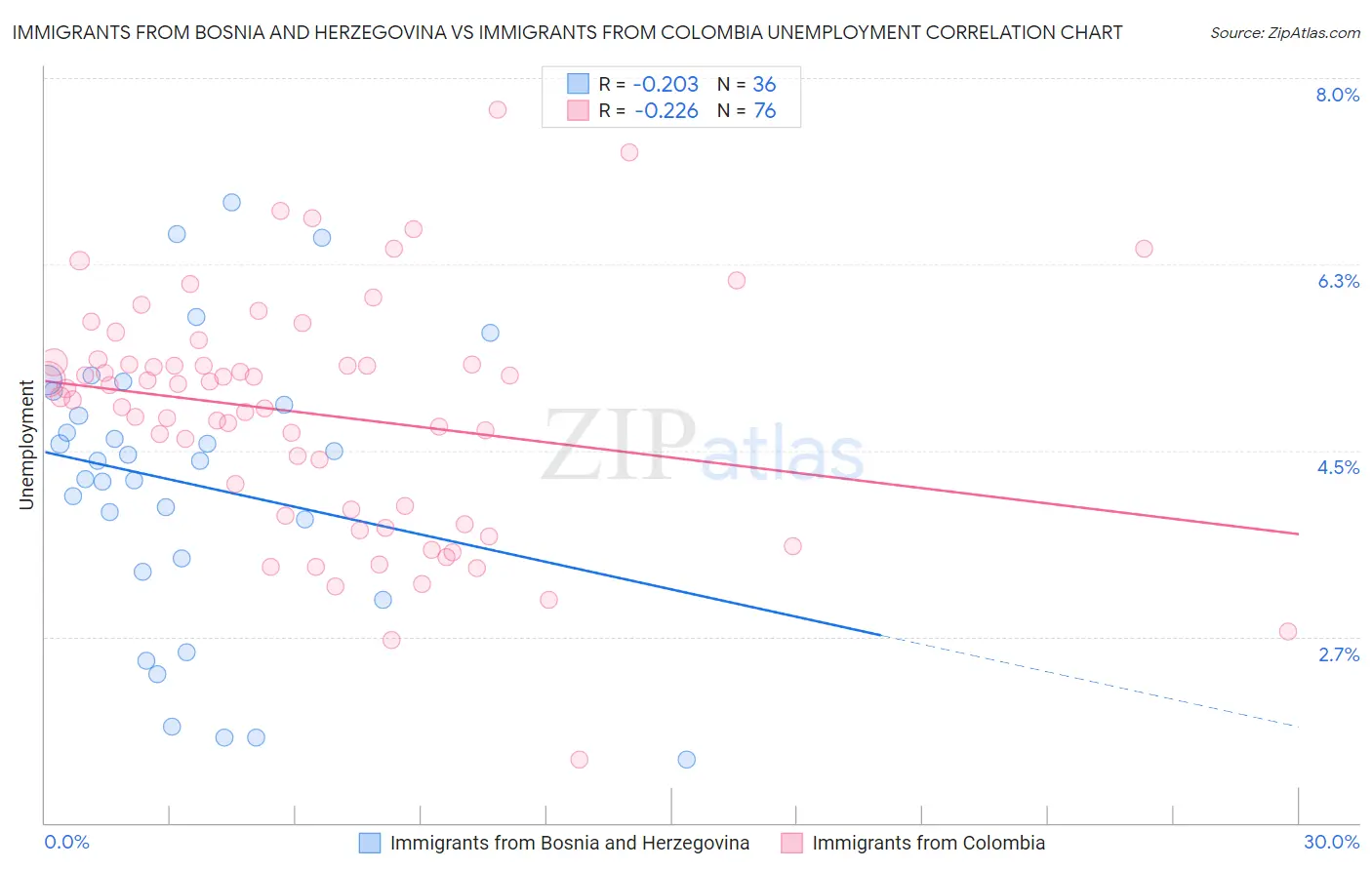 Immigrants from Bosnia and Herzegovina vs Immigrants from Colombia Unemployment