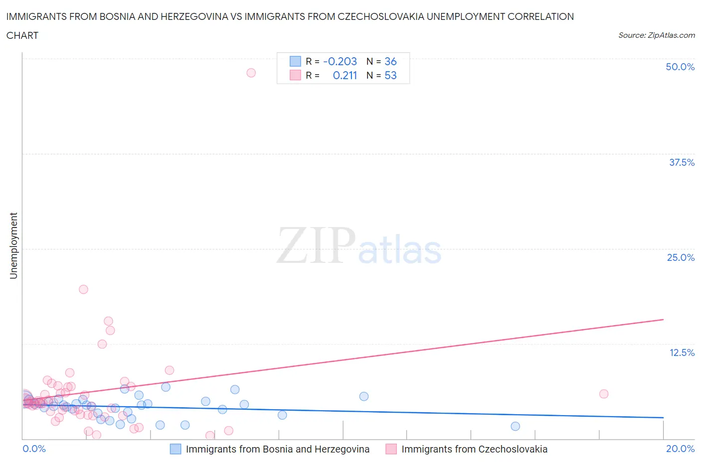 Immigrants from Bosnia and Herzegovina vs Immigrants from Czechoslovakia Unemployment