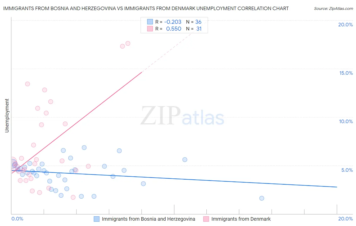 Immigrants from Bosnia and Herzegovina vs Immigrants from Denmark Unemployment