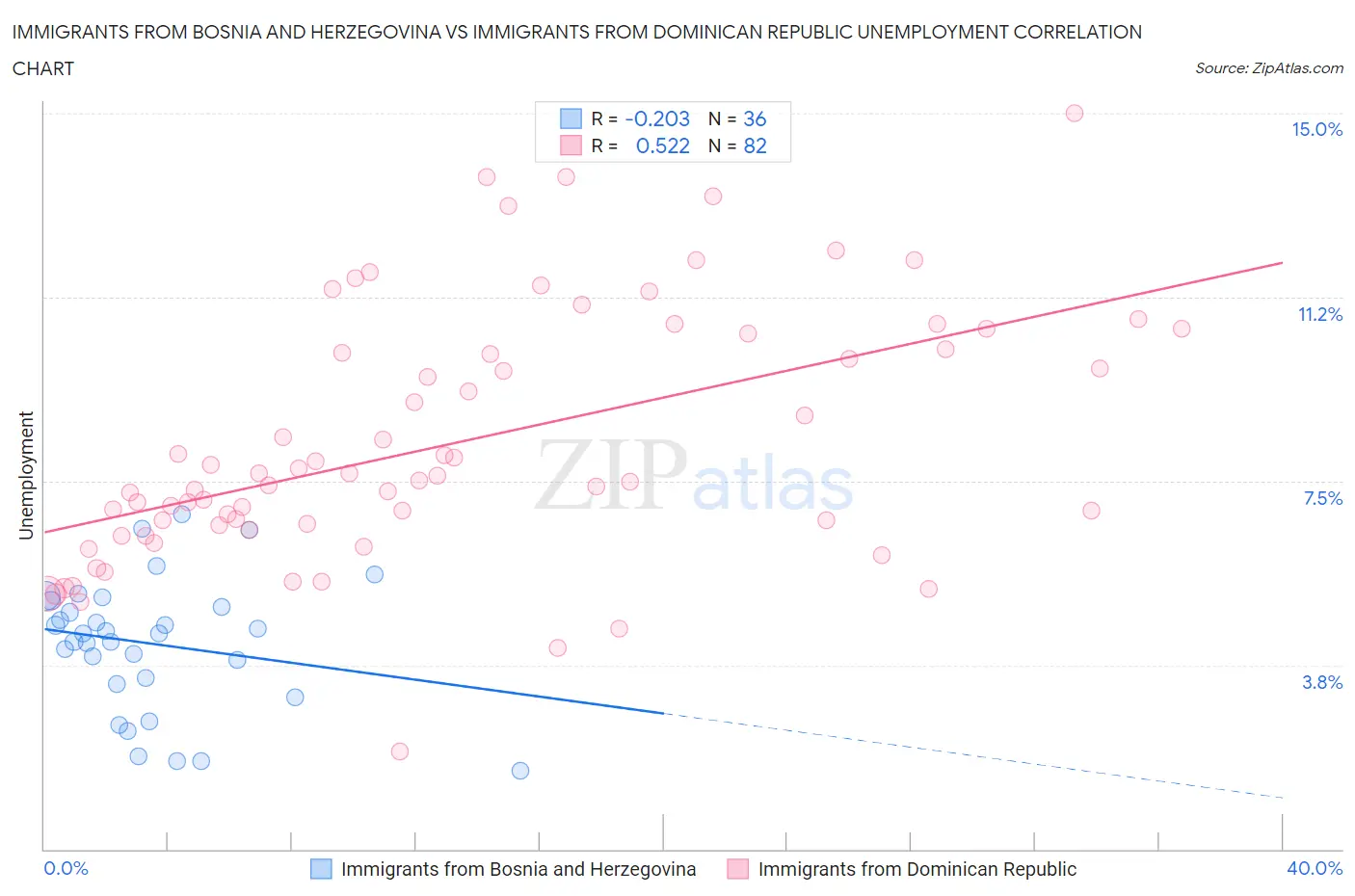 Immigrants from Bosnia and Herzegovina vs Immigrants from Dominican Republic Unemployment