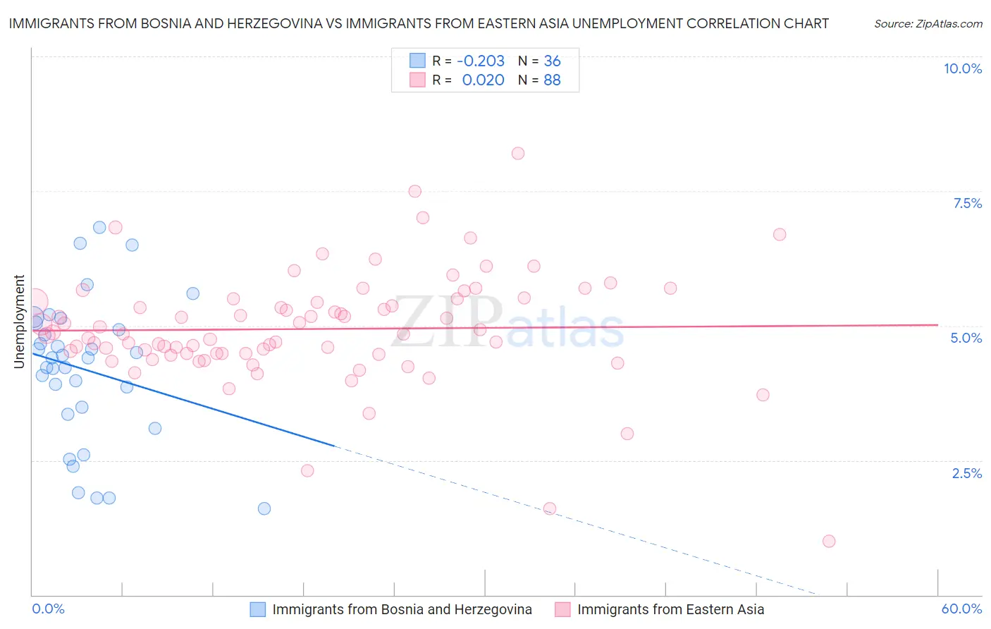 Immigrants from Bosnia and Herzegovina vs Immigrants from Eastern Asia Unemployment