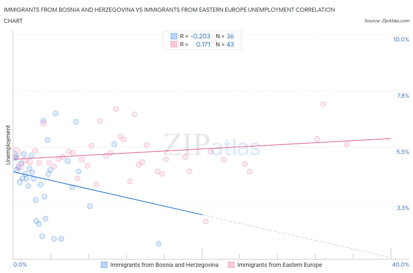 Immigrants from Bosnia and Herzegovina vs Immigrants from Eastern Europe Unemployment