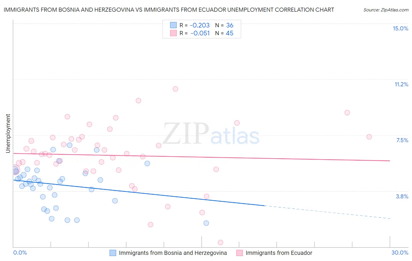Immigrants from Bosnia and Herzegovina vs Immigrants from Ecuador Unemployment