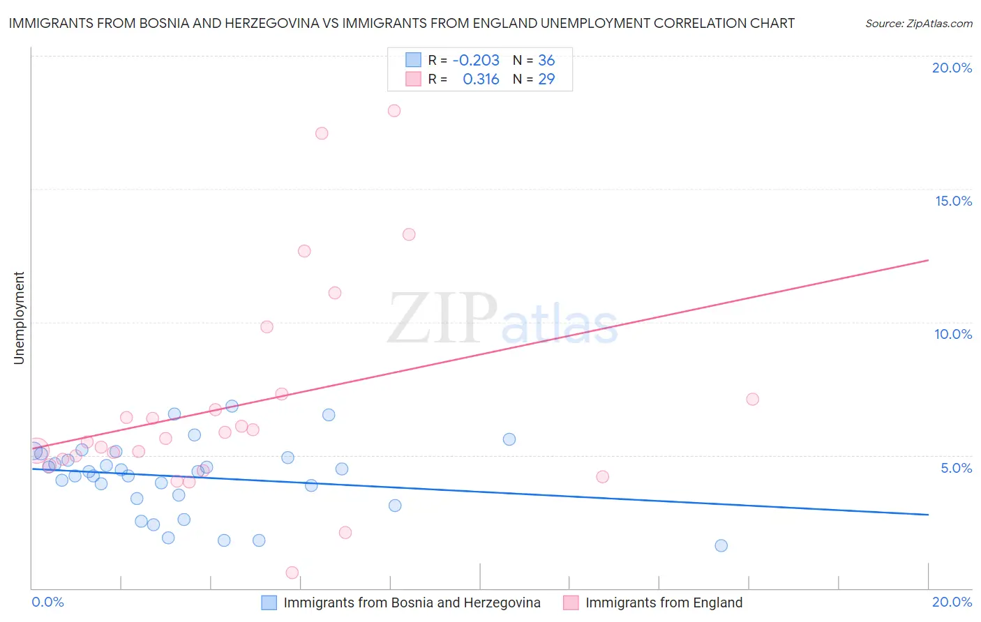 Immigrants from Bosnia and Herzegovina vs Immigrants from England Unemployment