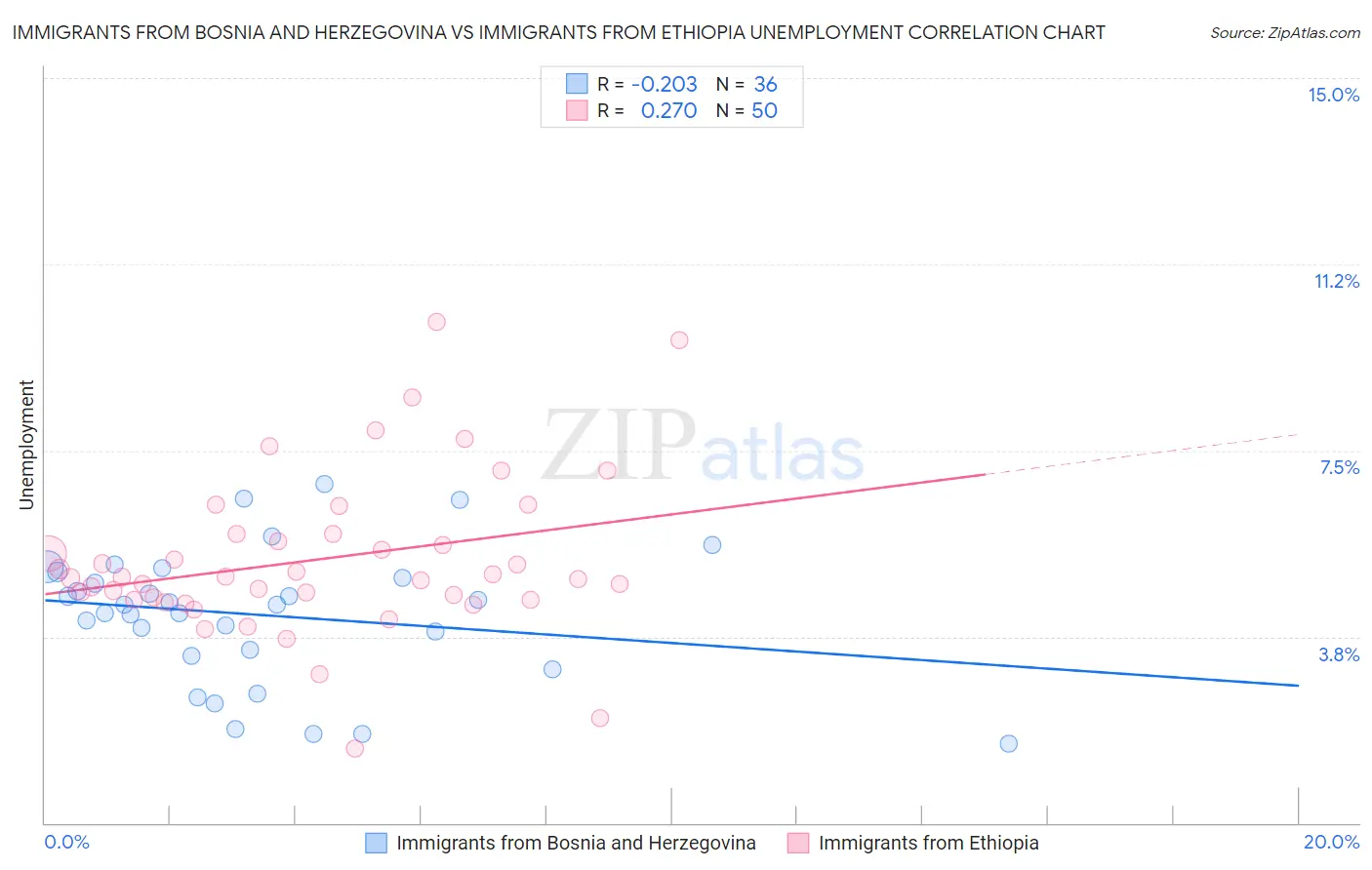Immigrants from Bosnia and Herzegovina vs Immigrants from Ethiopia Unemployment