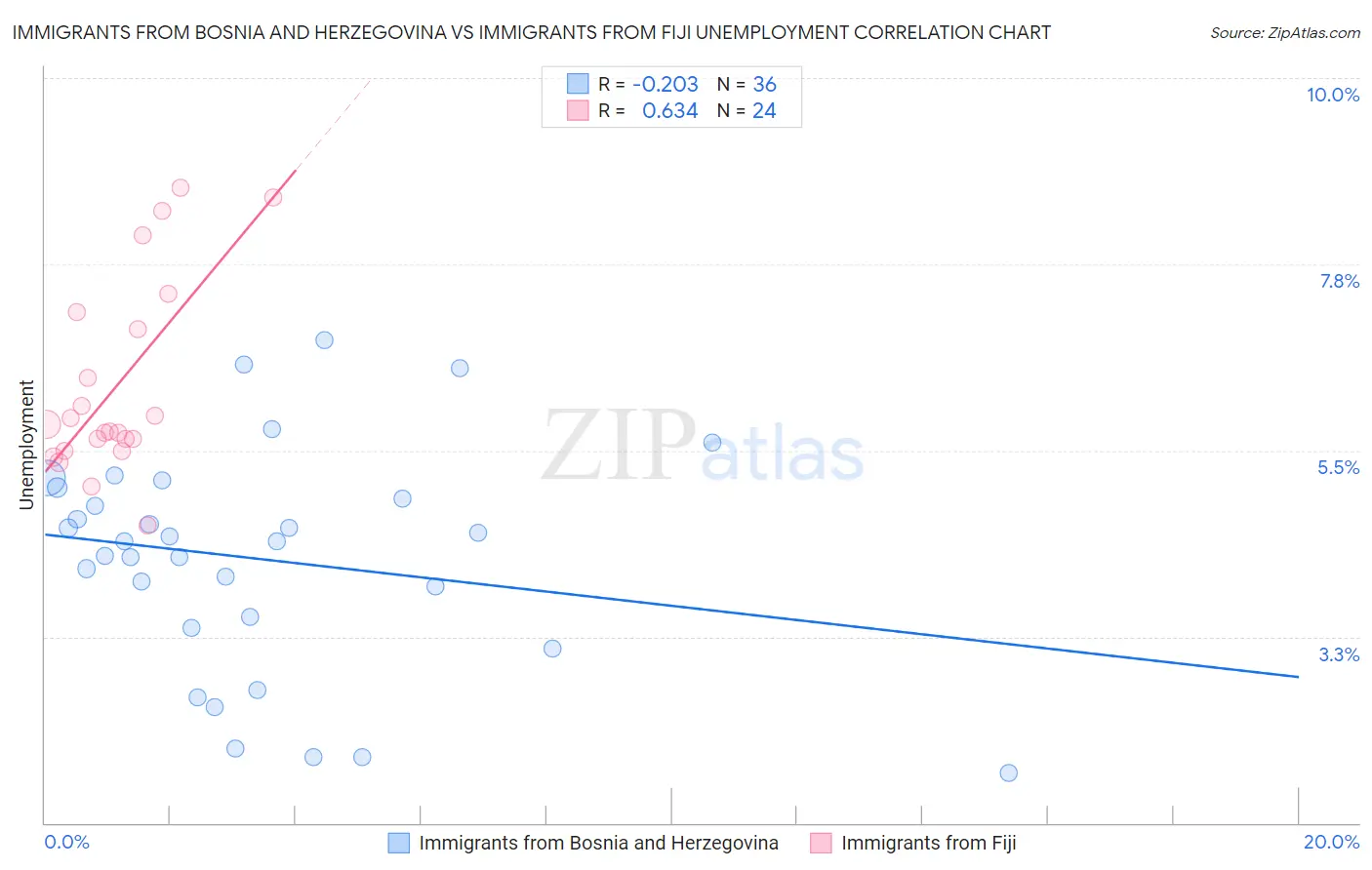 Immigrants from Bosnia and Herzegovina vs Immigrants from Fiji Unemployment