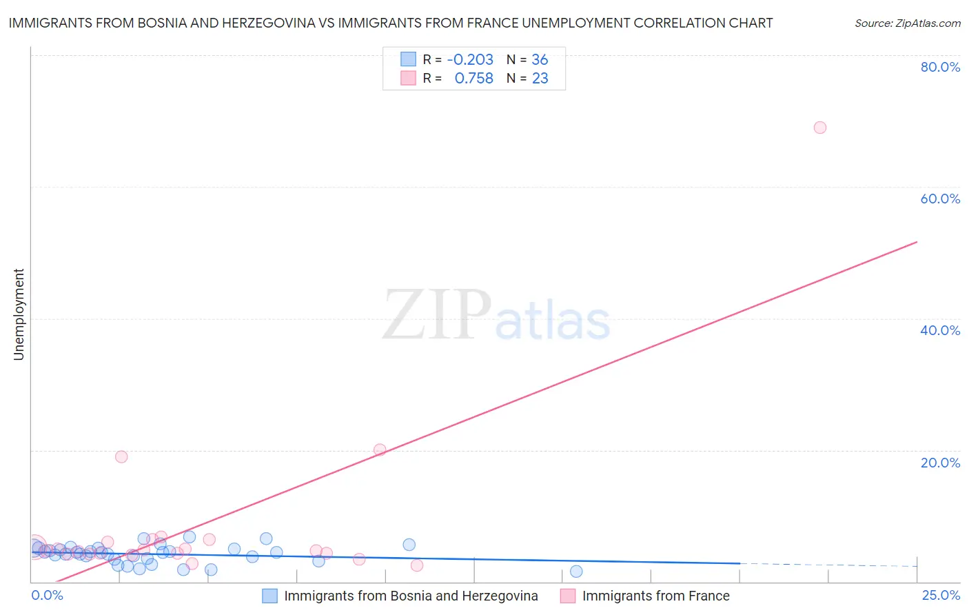 Immigrants from Bosnia and Herzegovina vs Immigrants from France Unemployment