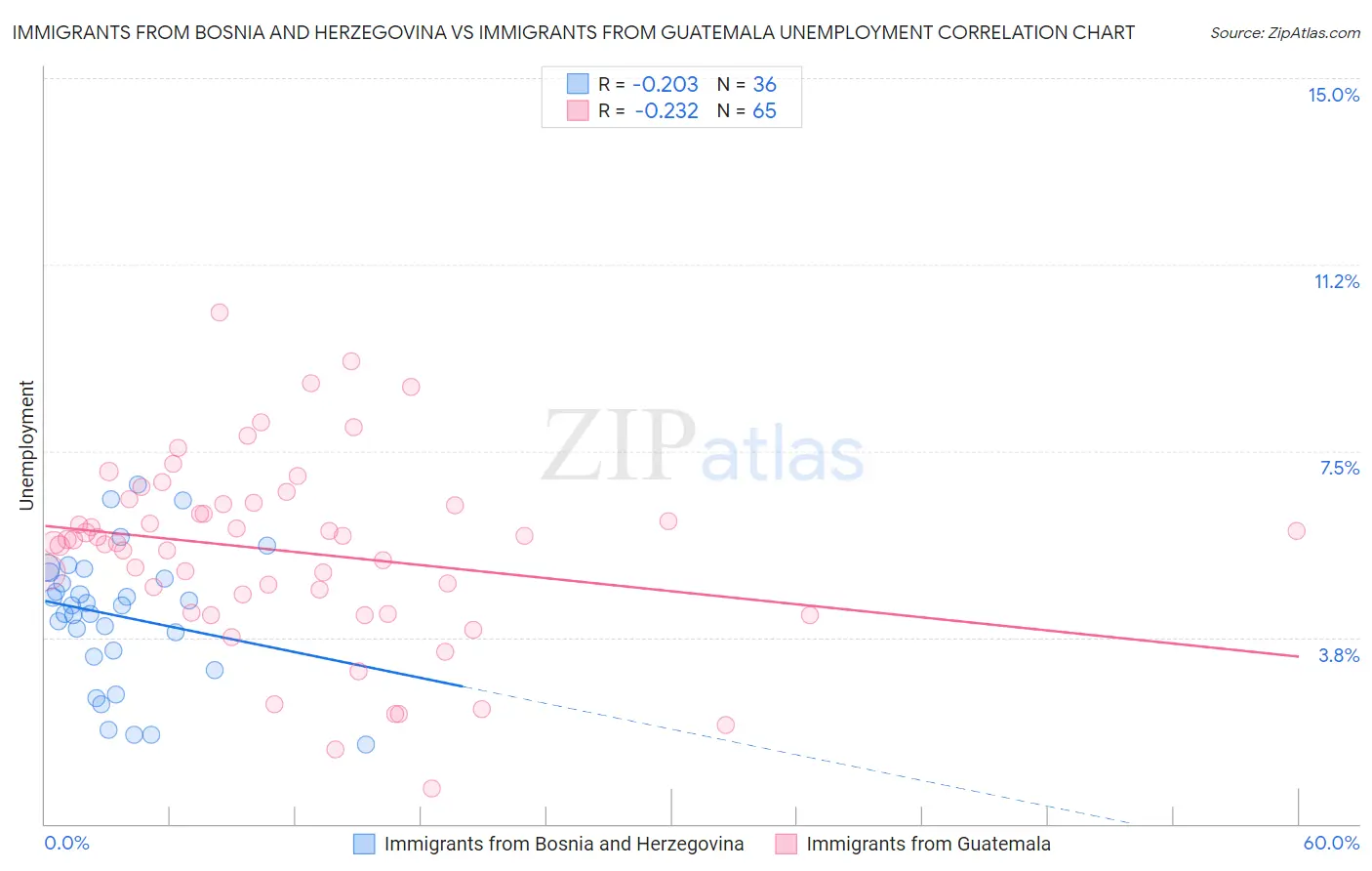 Immigrants from Bosnia and Herzegovina vs Immigrants from Guatemala Unemployment
