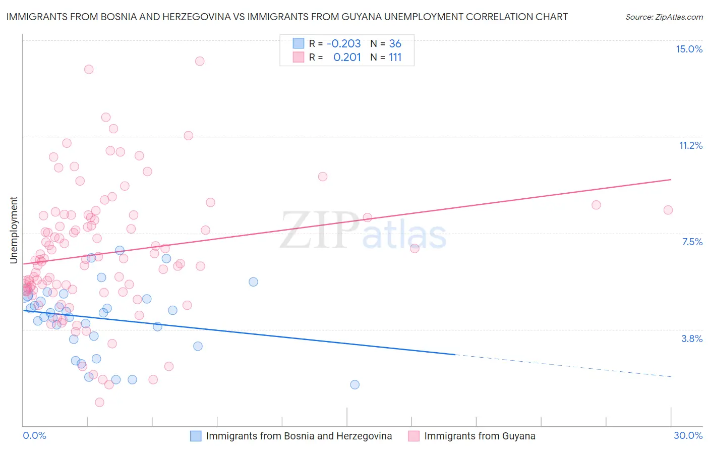 Immigrants from Bosnia and Herzegovina vs Immigrants from Guyana Unemployment