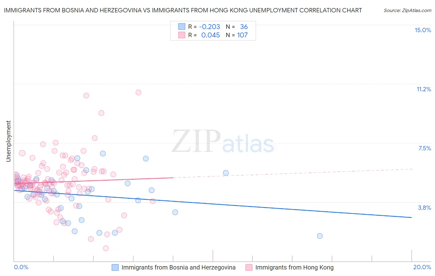 Immigrants from Bosnia and Herzegovina vs Immigrants from Hong Kong Unemployment