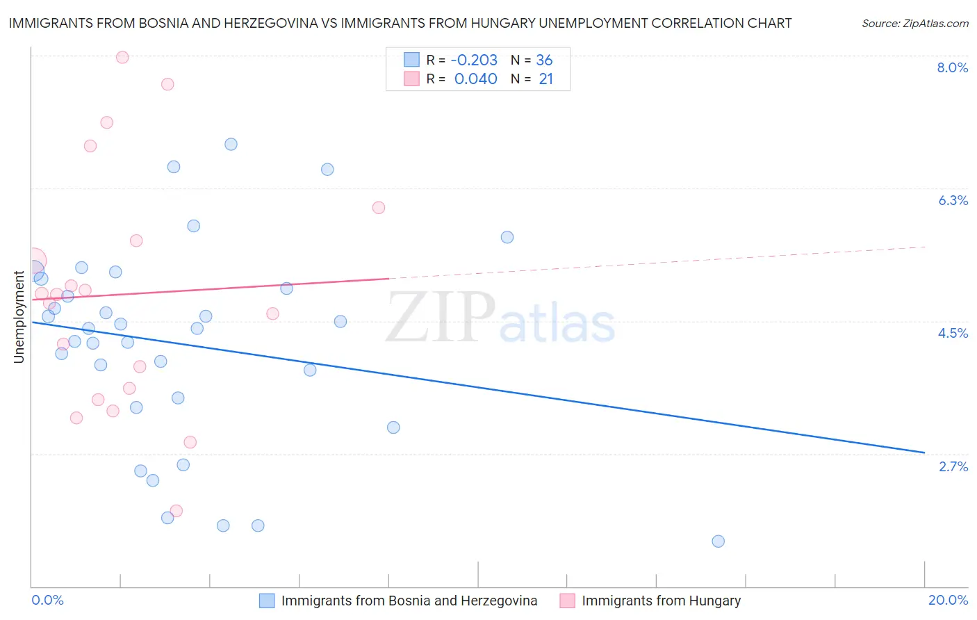 Immigrants from Bosnia and Herzegovina vs Immigrants from Hungary Unemployment