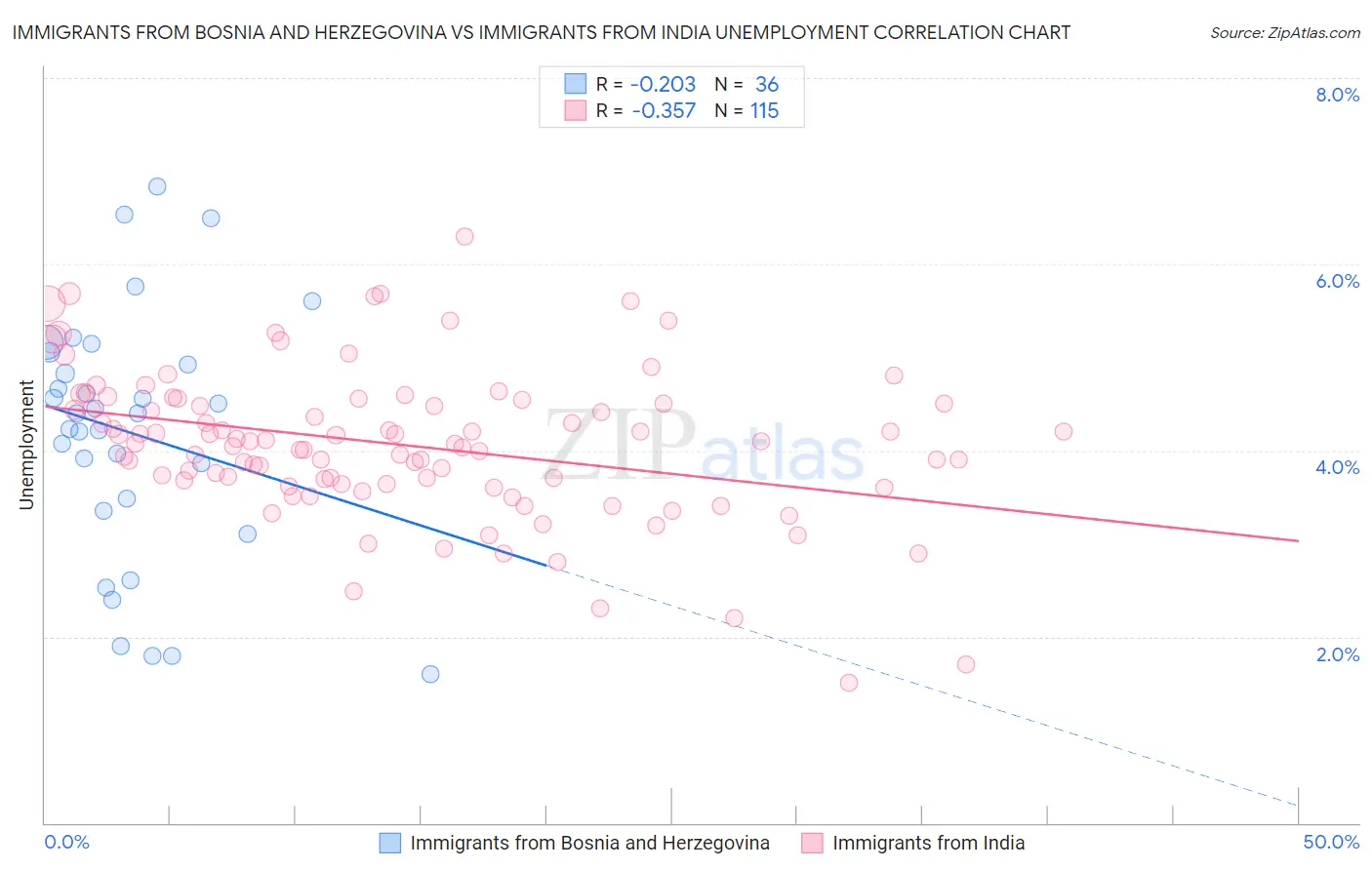 Immigrants from Bosnia and Herzegovina vs Immigrants from India Unemployment
