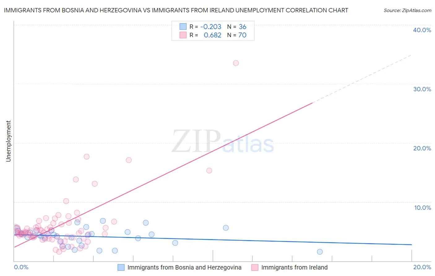 Immigrants from Bosnia and Herzegovina vs Immigrants from Ireland Unemployment