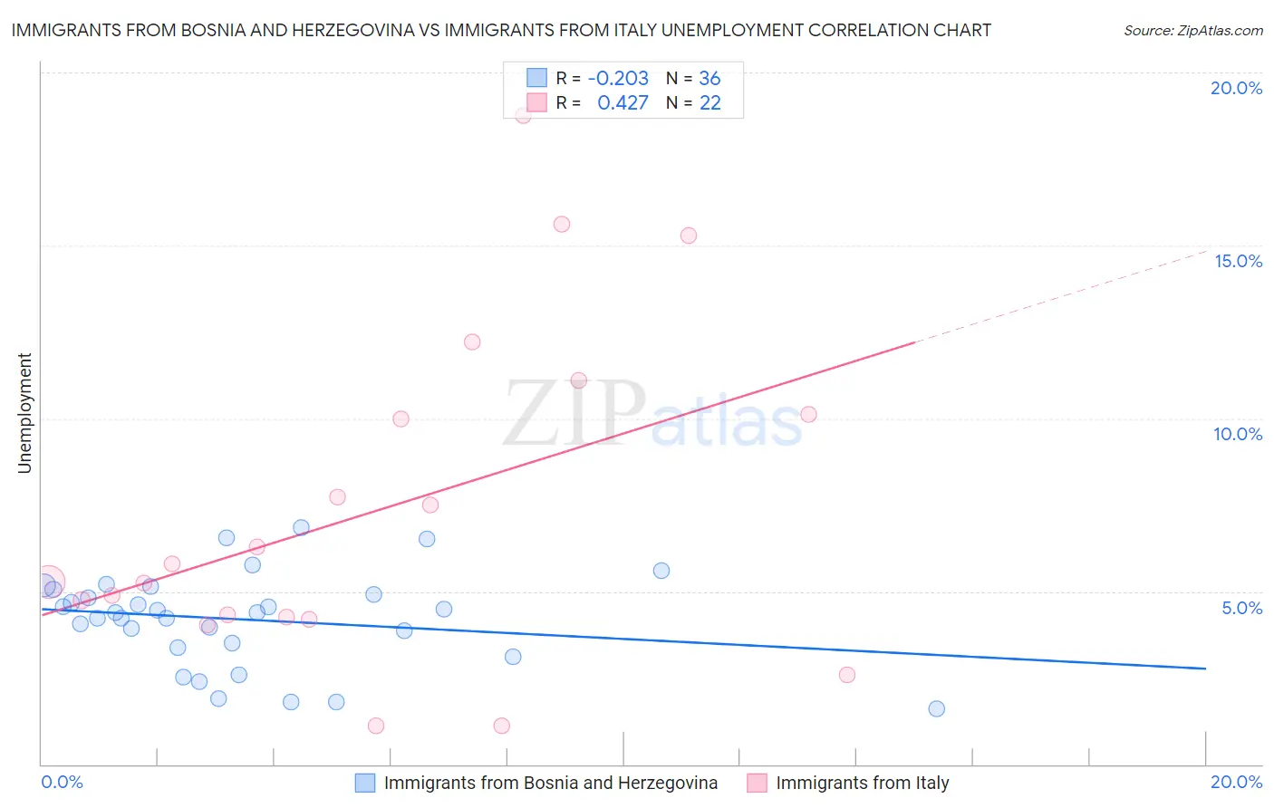 Immigrants from Bosnia and Herzegovina vs Immigrants from Italy Unemployment