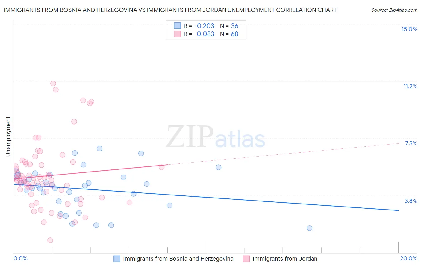 Immigrants from Bosnia and Herzegovina vs Immigrants from Jordan Unemployment