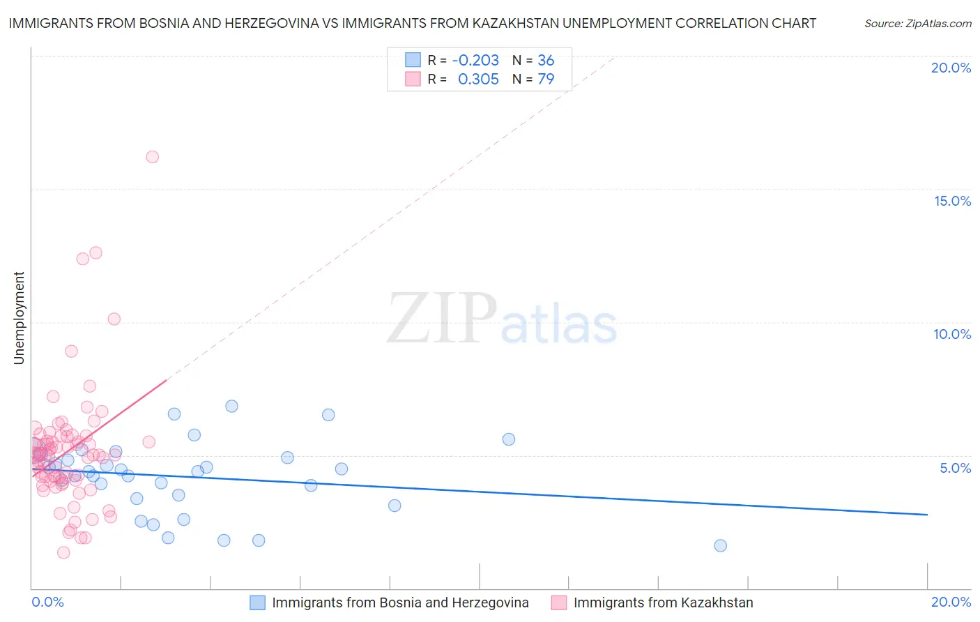 Immigrants from Bosnia and Herzegovina vs Immigrants from Kazakhstan Unemployment