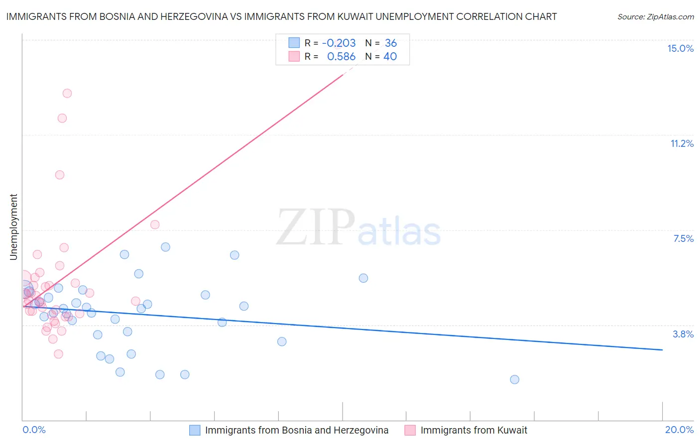 Immigrants from Bosnia and Herzegovina vs Immigrants from Kuwait Unemployment