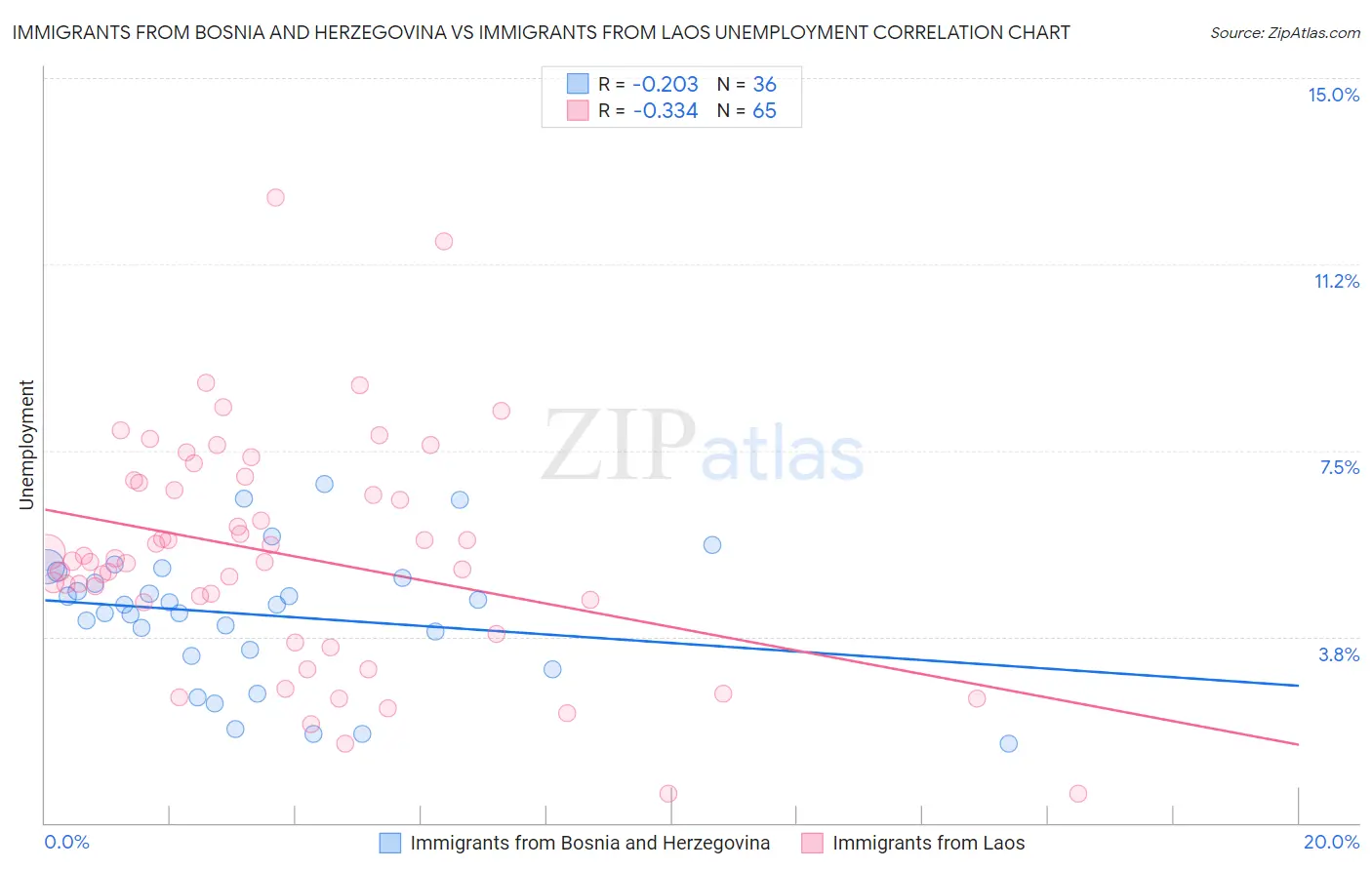 Immigrants from Bosnia and Herzegovina vs Immigrants from Laos Unemployment