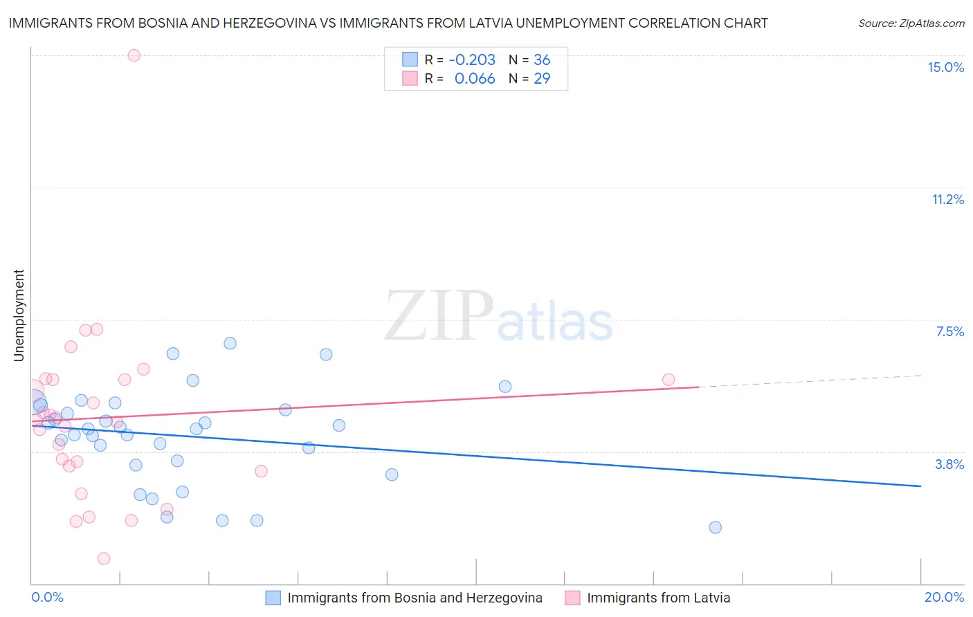 Immigrants from Bosnia and Herzegovina vs Immigrants from Latvia Unemployment